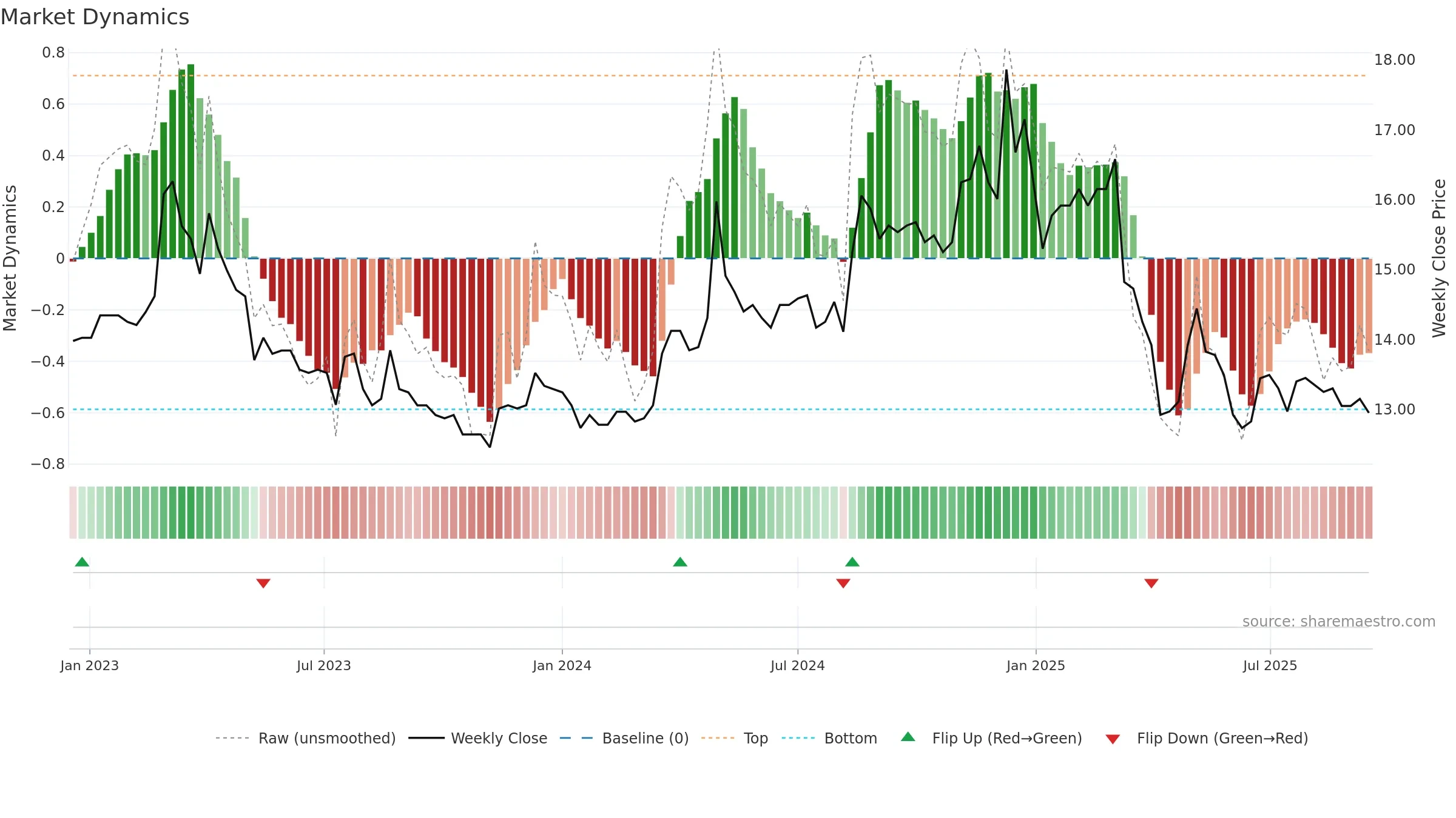 1220 weekly Market Dynamics chart, closing 2025-09-15.