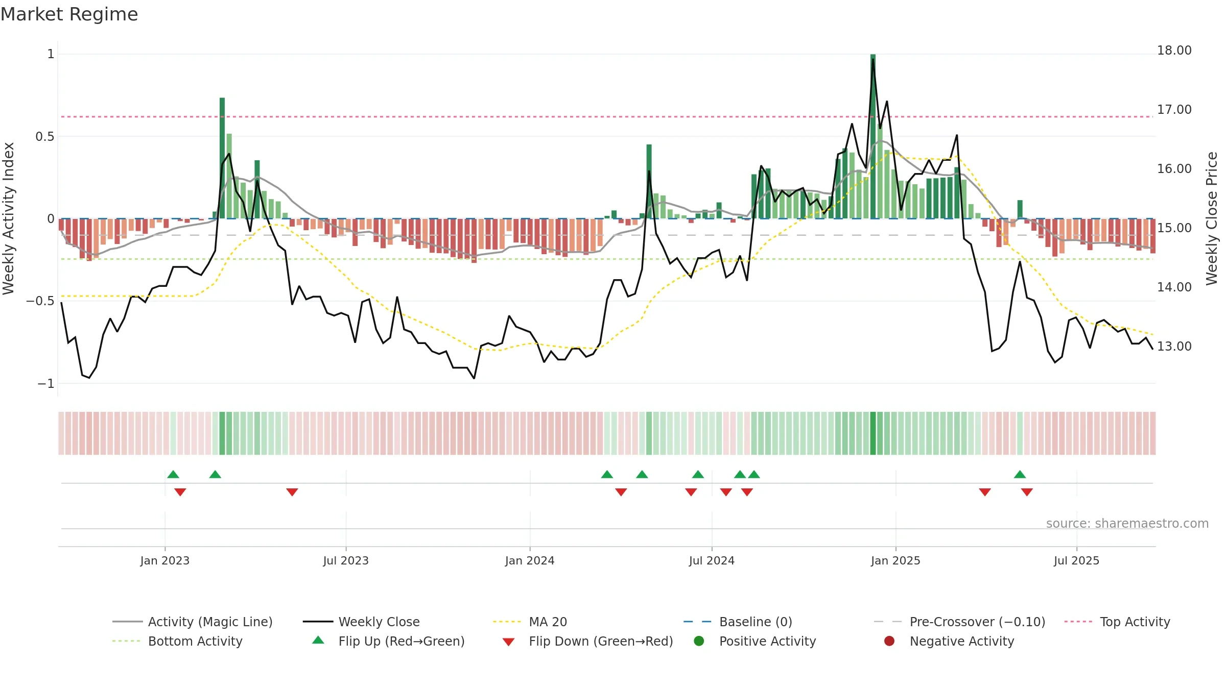 1220 weekly Market Snapshot chart, closing 2025-09-15.