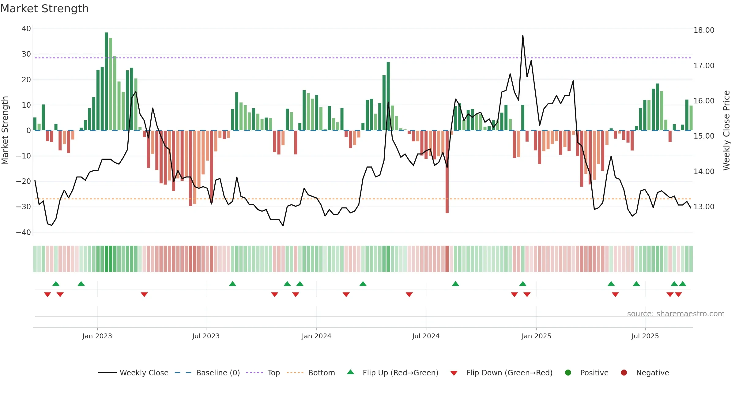 1220 weekly Market Strength chart, closing 2025-09-15.