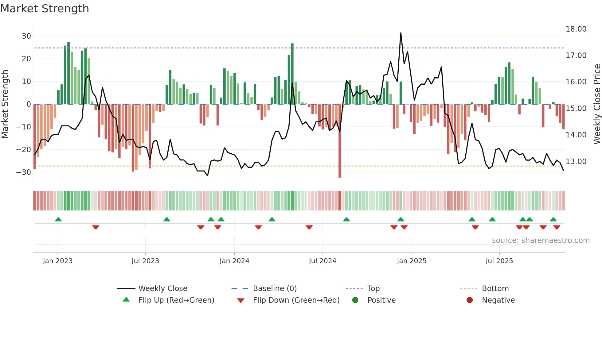 1220 weekly Market Strength chart