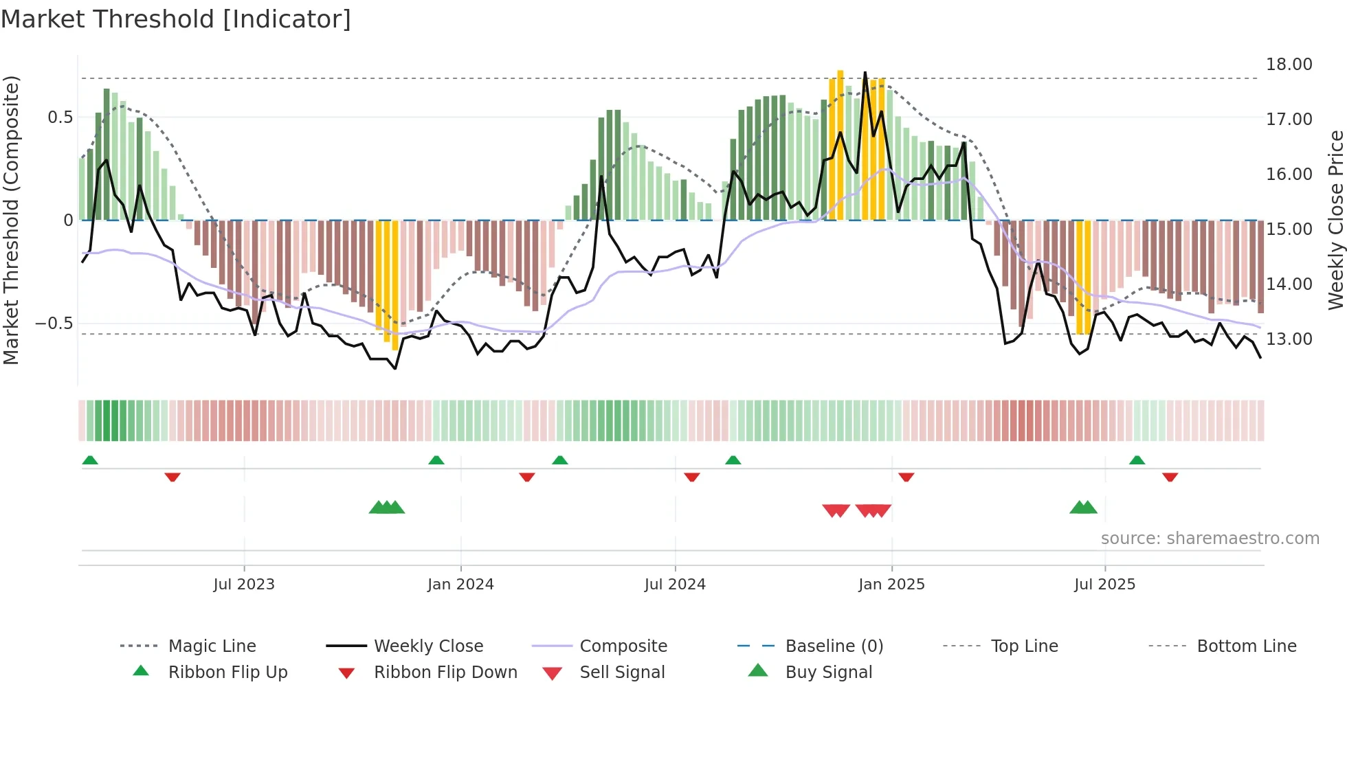 1220 weekly Market Threshold chart