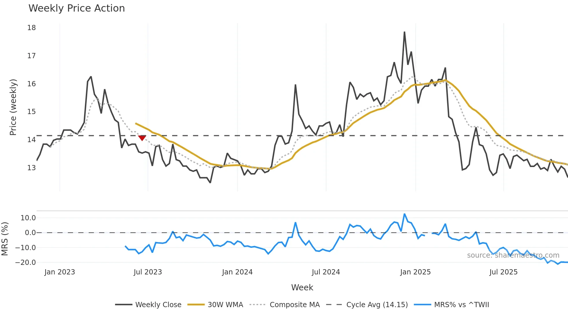 1220 weekly Price Action chart, closing 2025-11-10