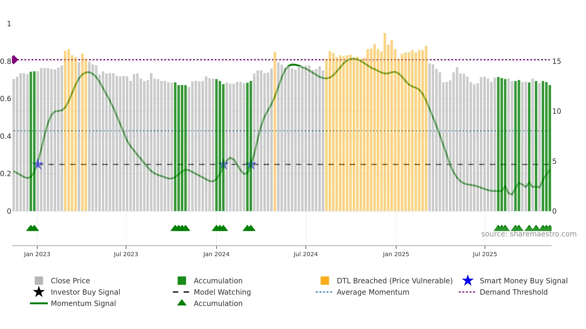 1220 weekly Smart Money chart