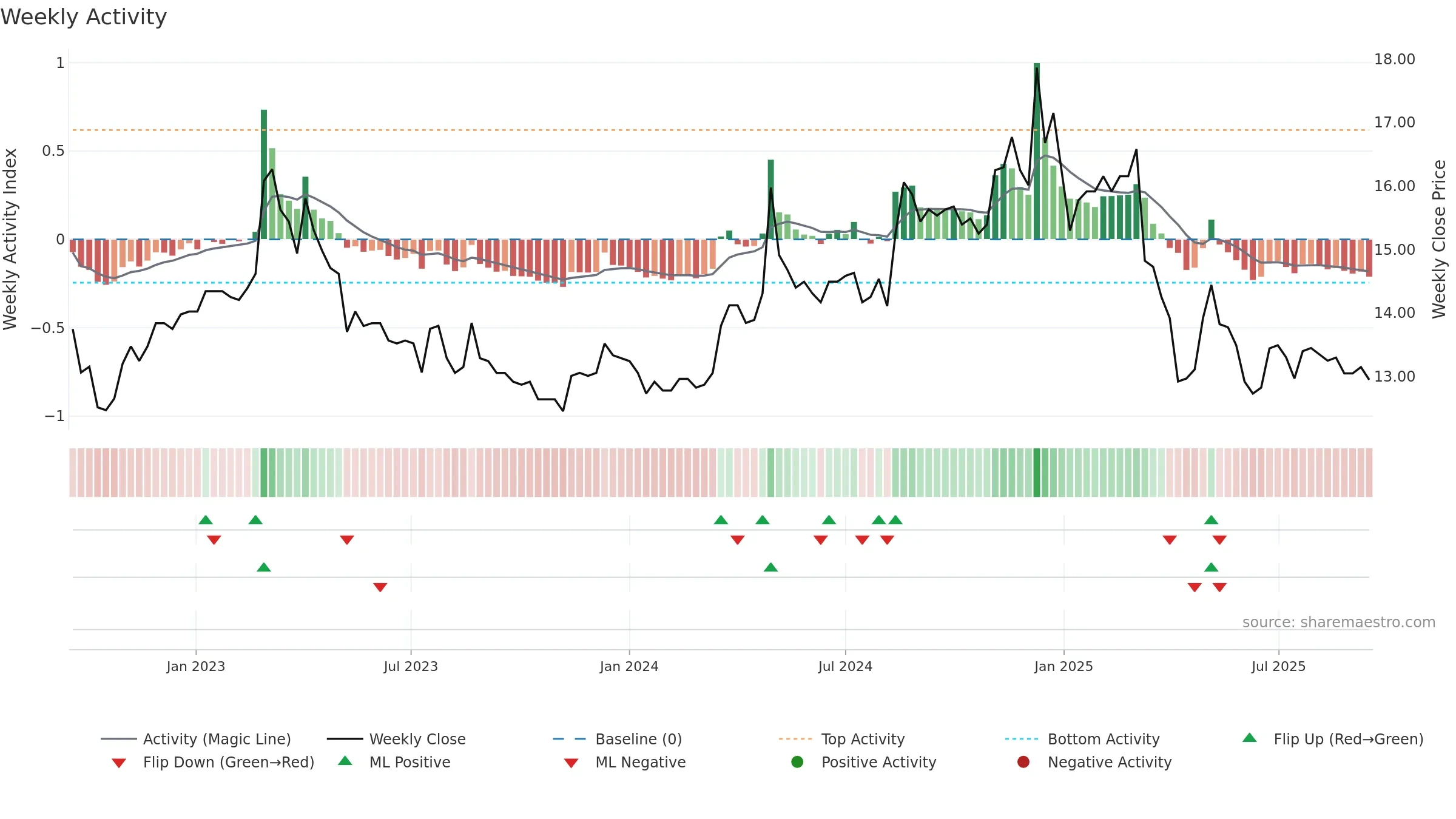 1220 weekly Activity chart, closing 2025-09-15.
