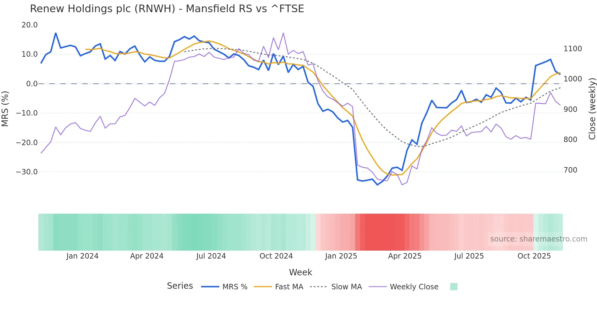 RNWH Mansfield Relative Strength chart