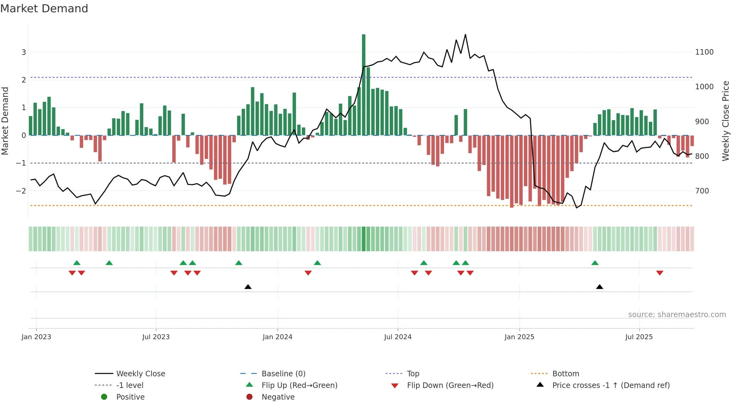 RNWH weekly Market Demand chart, closing 2025-09-19.