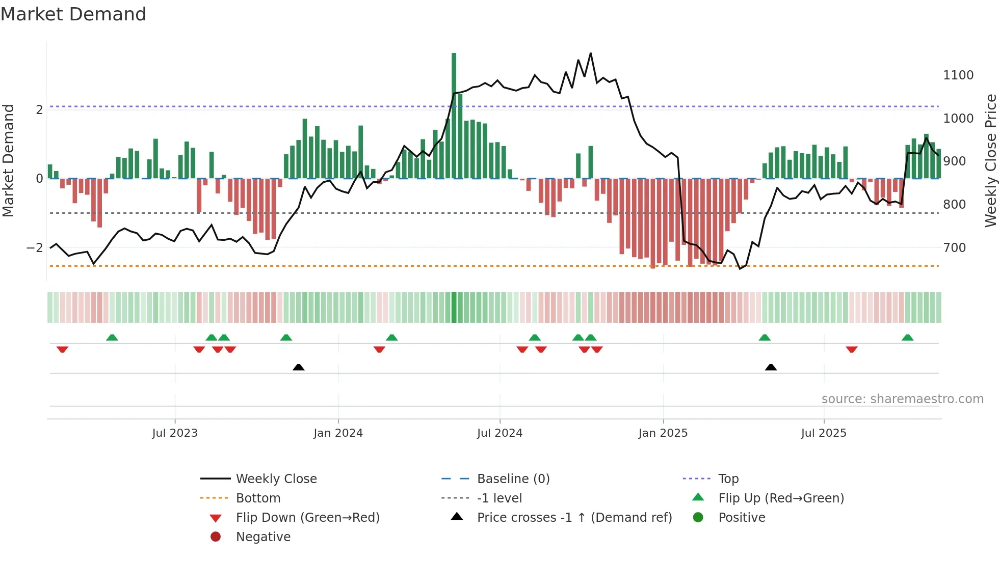 RNWH weekly Market Demand chart