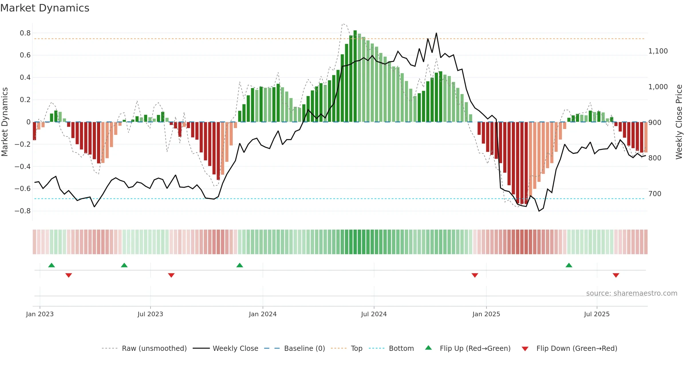 RNWH weekly Market Dynamics chart, closing 2025-09-19.