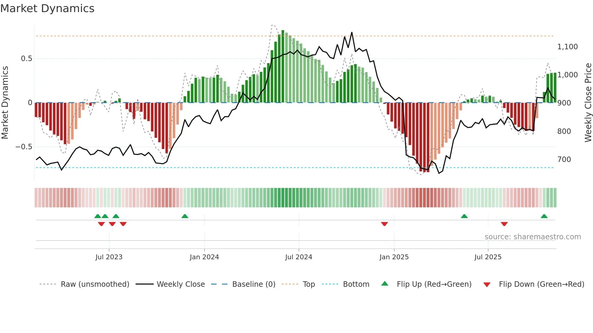 RNWH weekly Market Dynamics chart