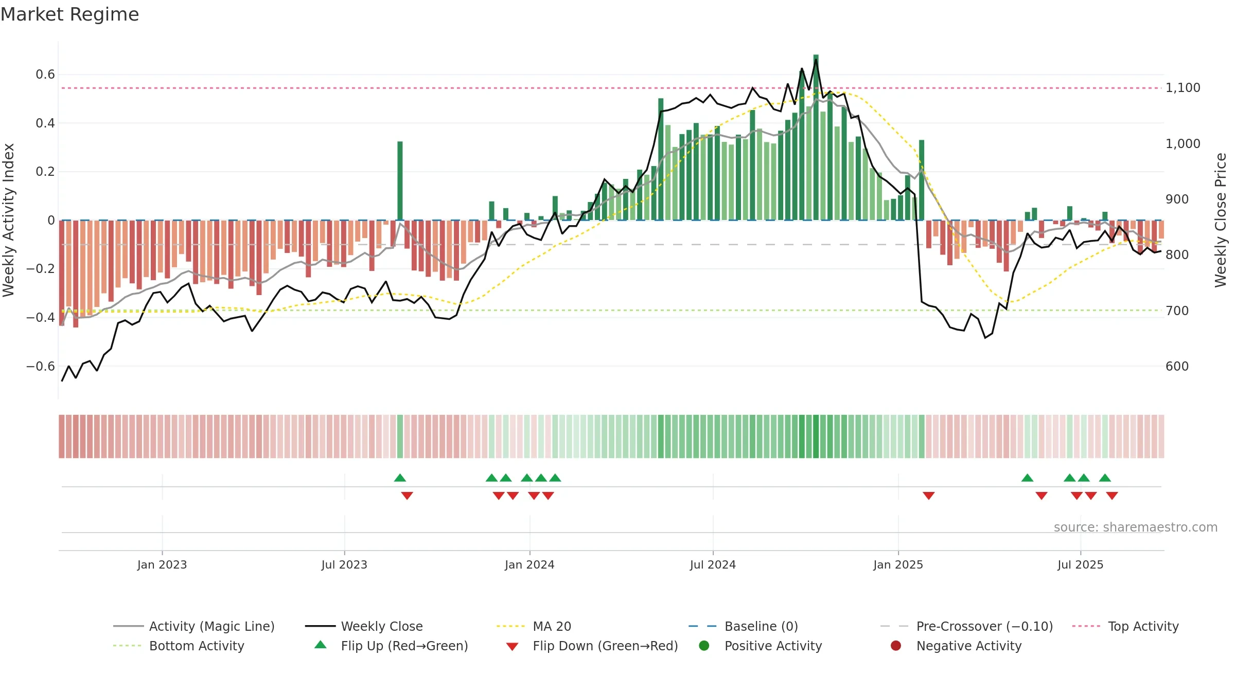 RNWH weekly Market Snapshot chart, closing 2025-09-19.
