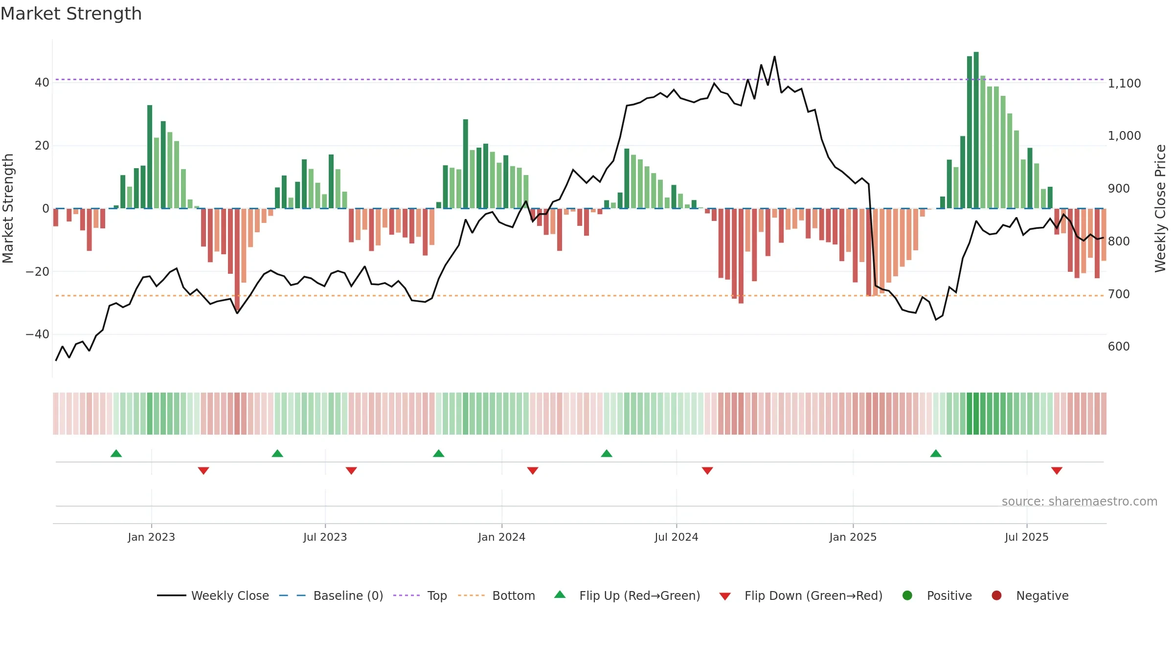 RNWH weekly Market Strength chart, closing 2025-09-19.