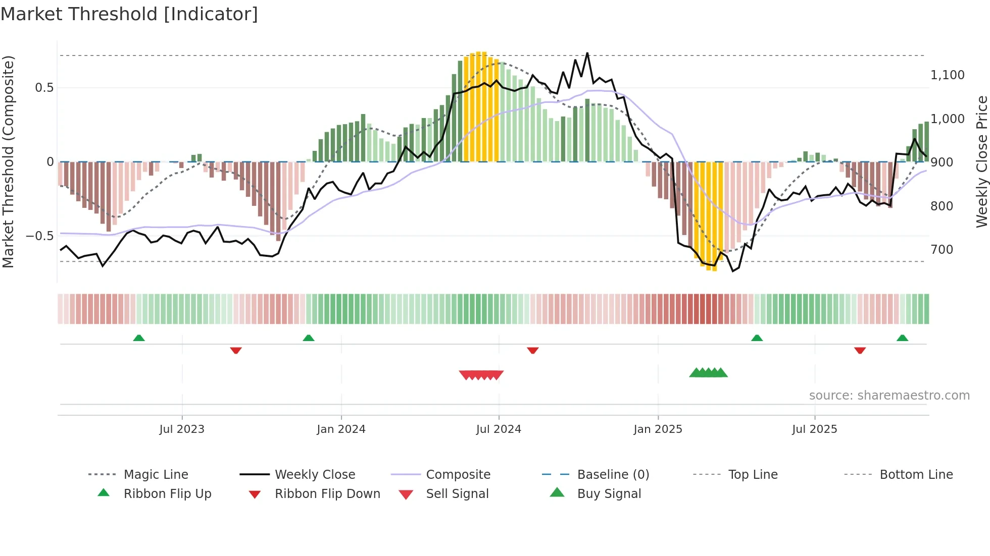 RNWH weekly Market Threshold chart