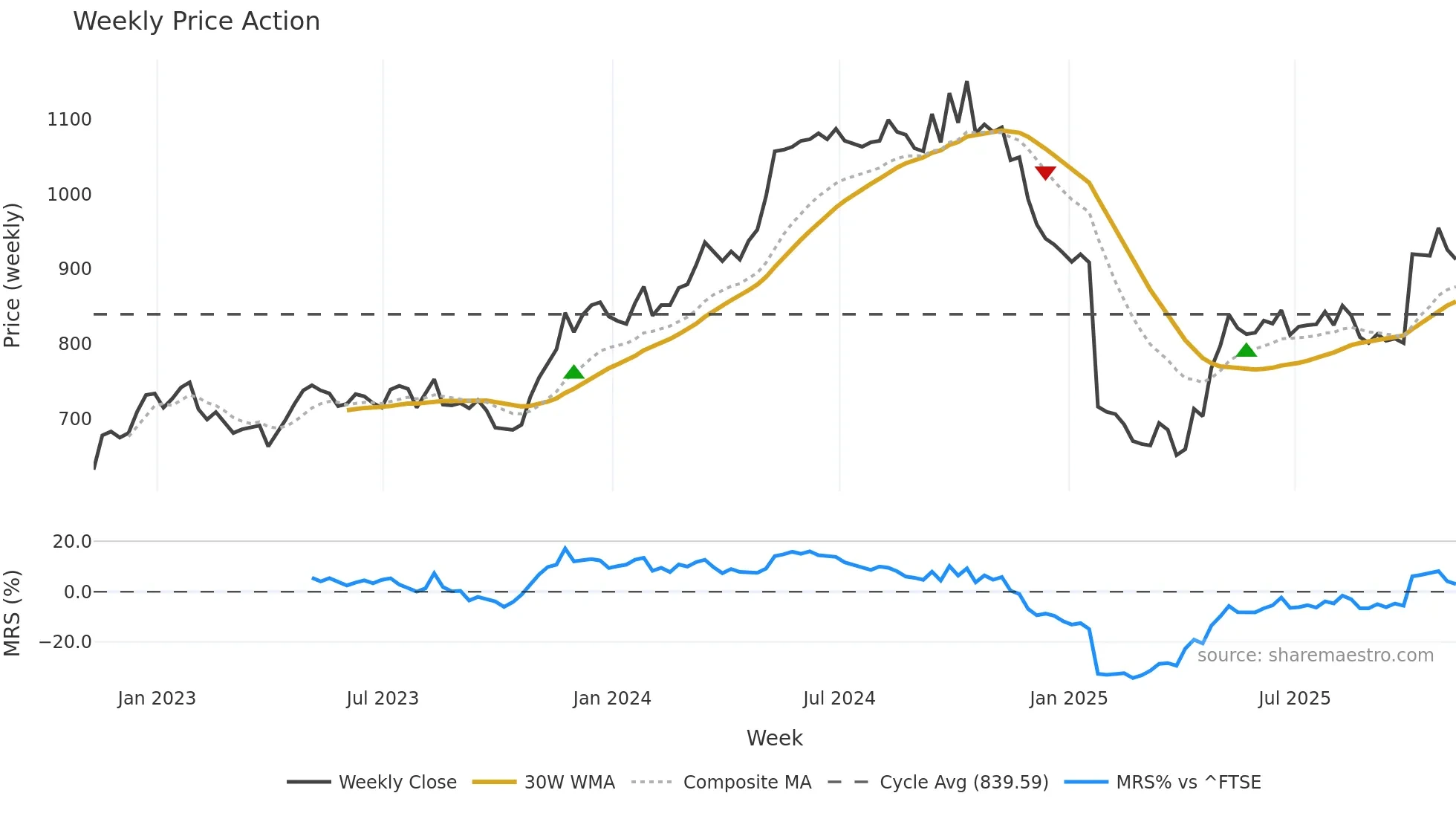 RNWH weekly Price Action chart, closing 2025-11-07