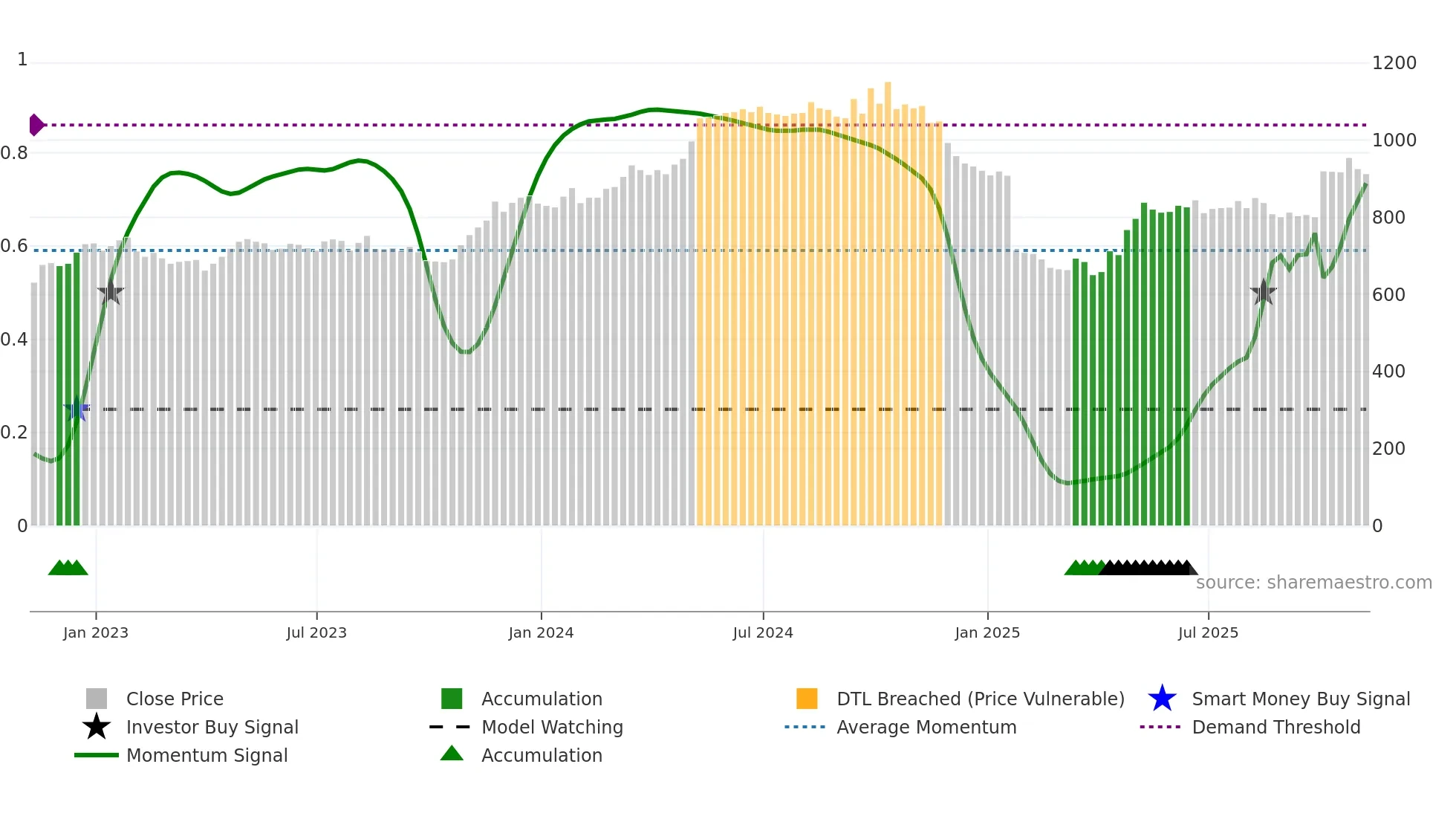 RNWH weekly Smart Money chart