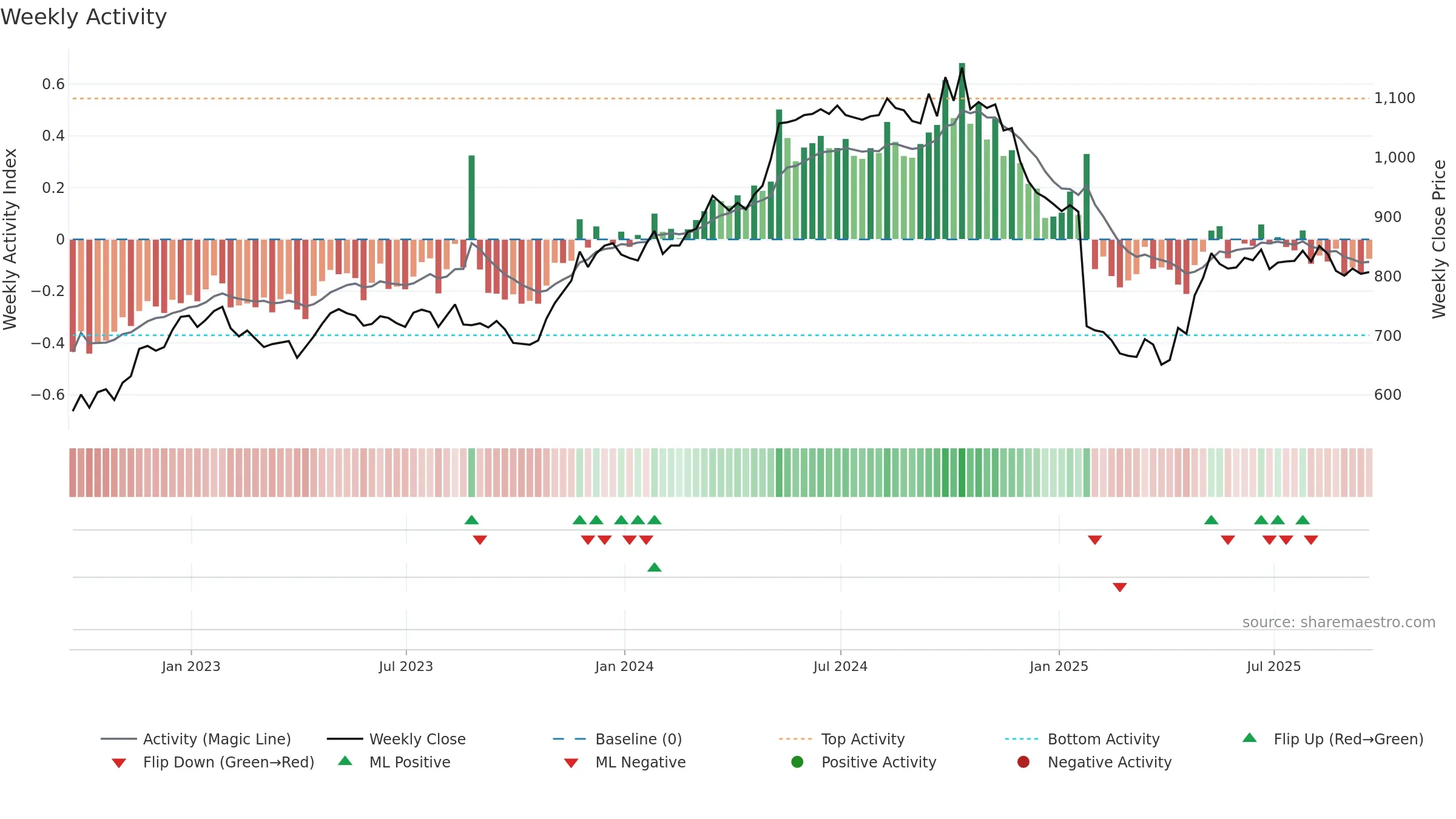 RNWH weekly Activity chart, closing 2025-09-19.