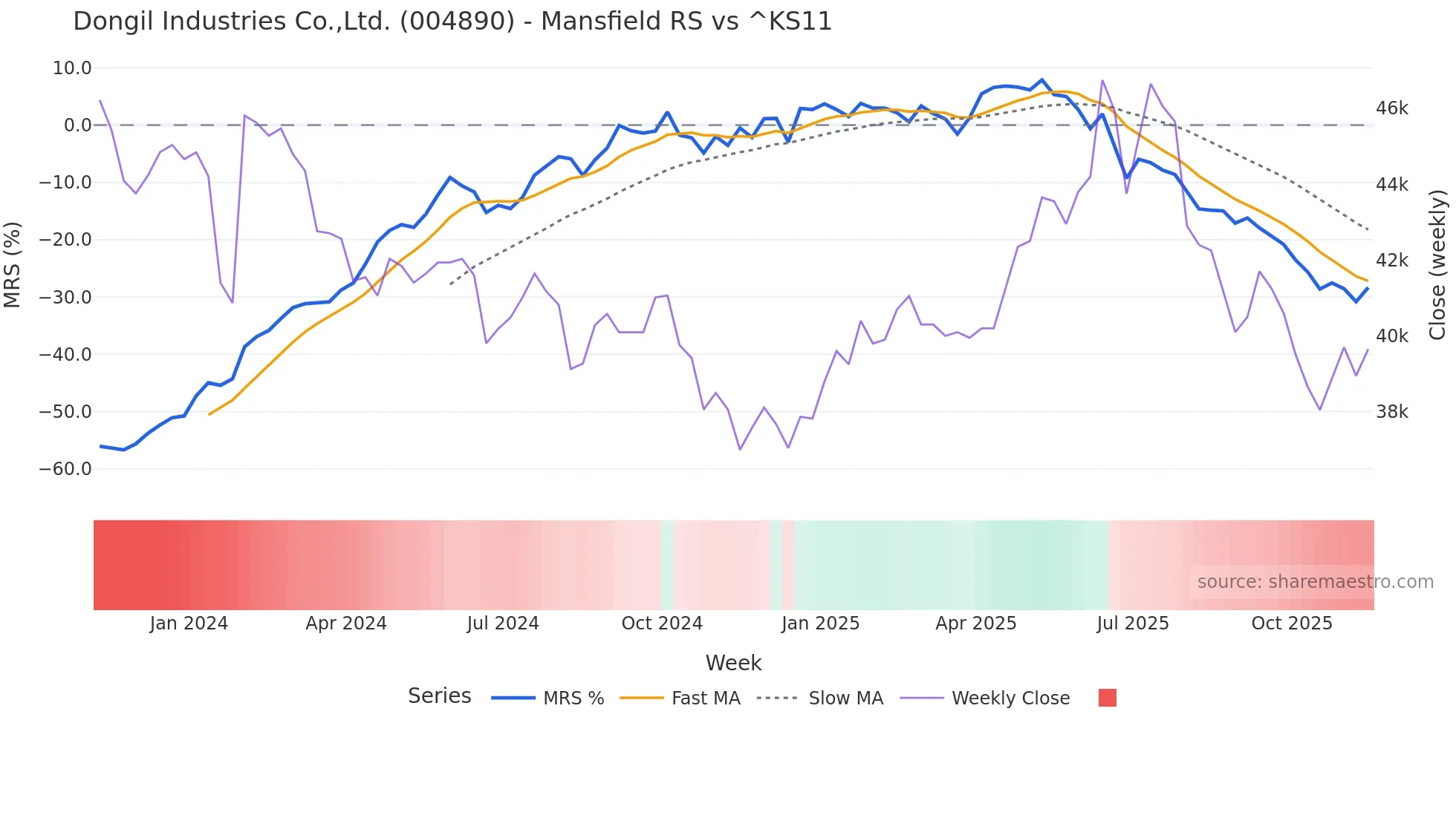004890 Mansfield Relative Strength chart