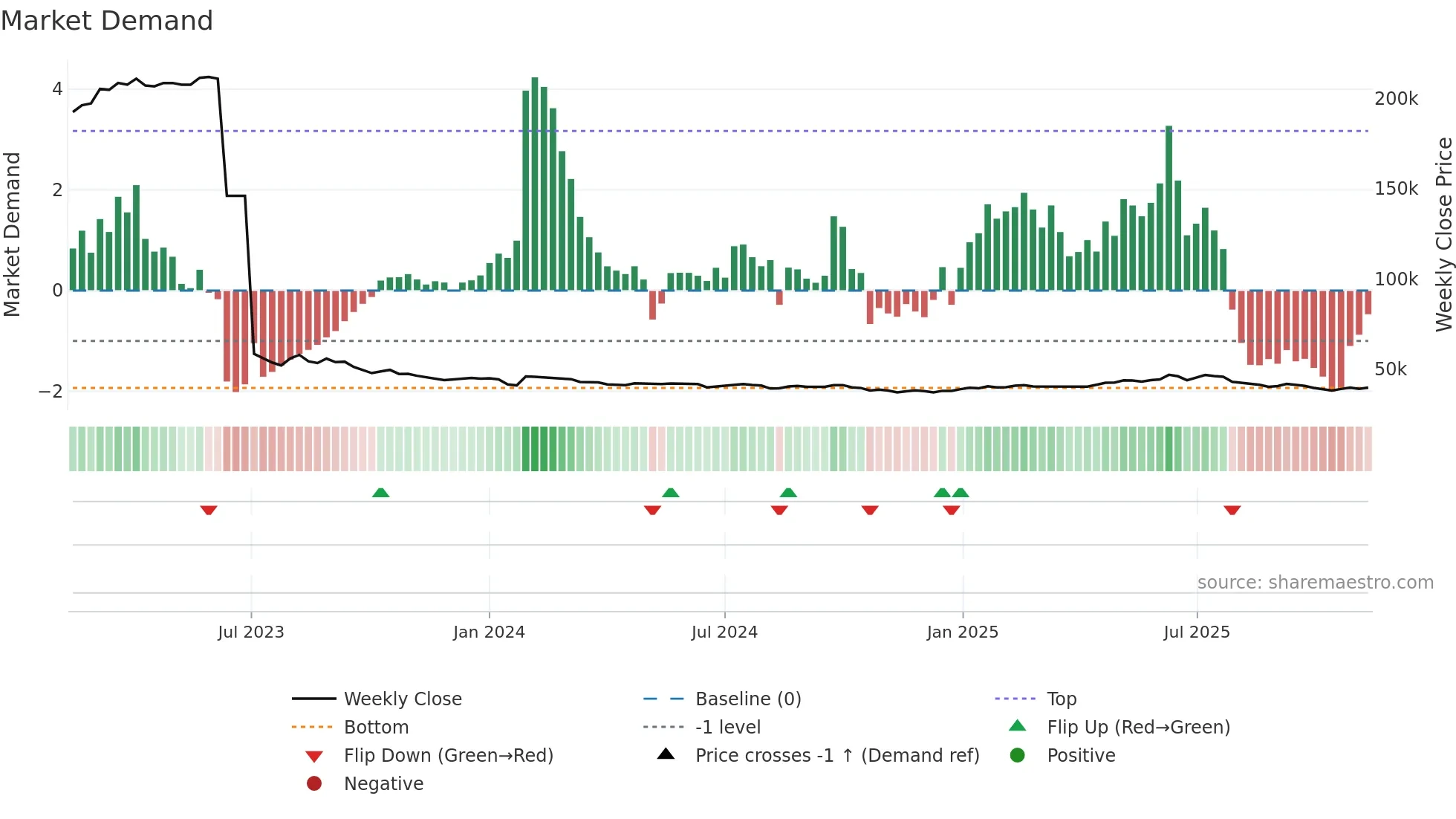 004890 weekly Market Demand chart
