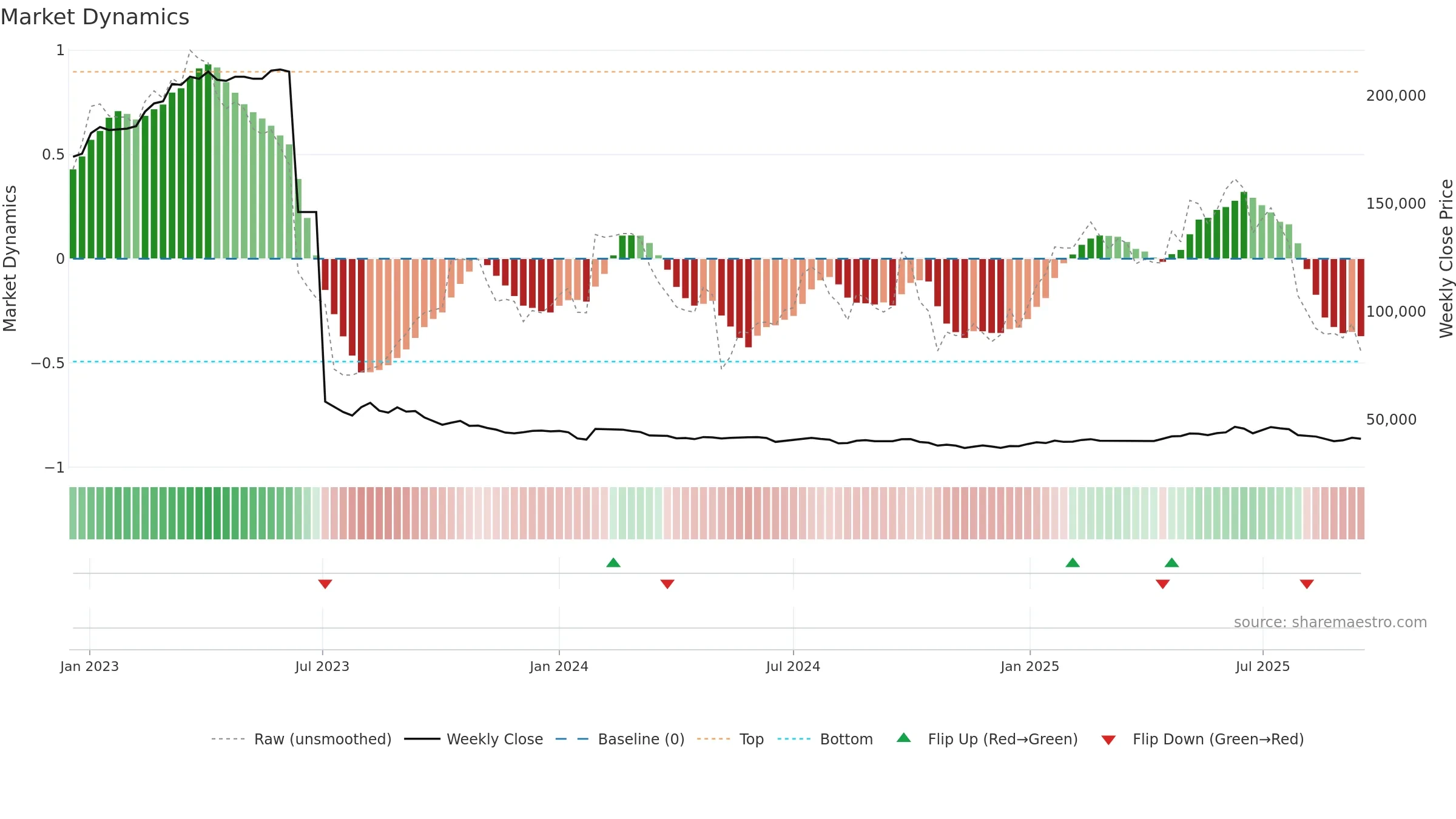 004890 weekly Market Dynamics chart, closing 2025-09-15.