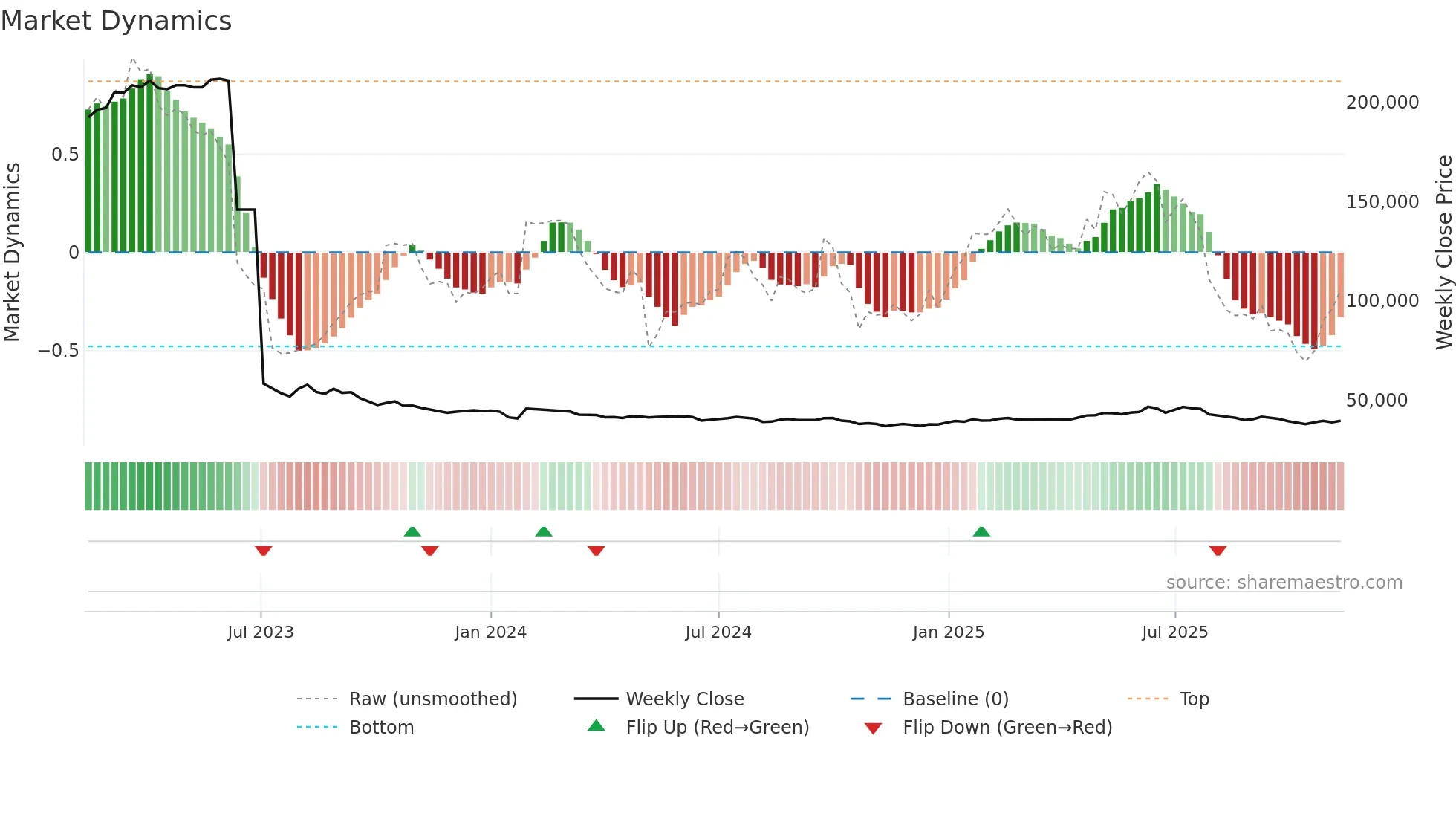 004890 weekly Market Dynamics chart