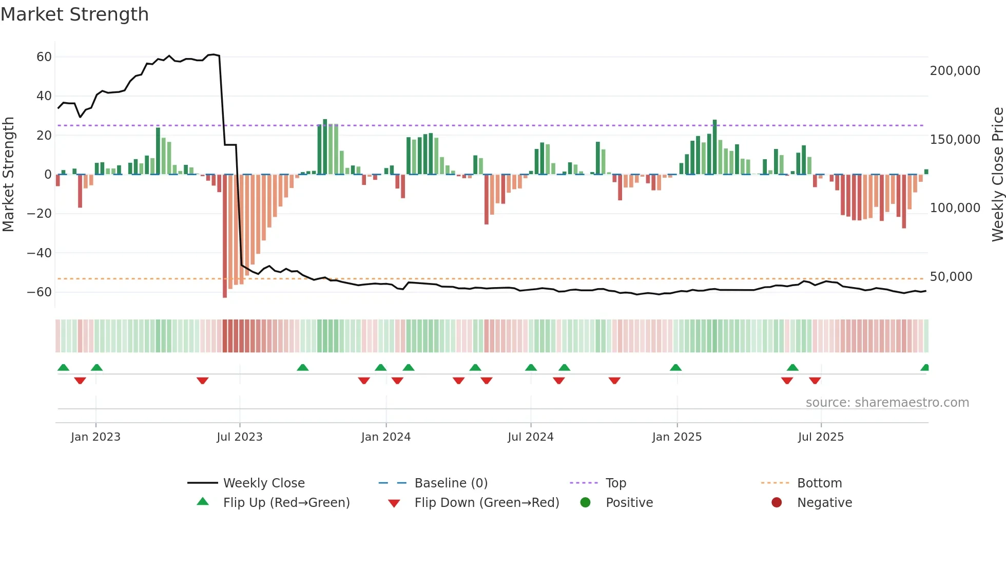 004890 weekly Market Strength chart