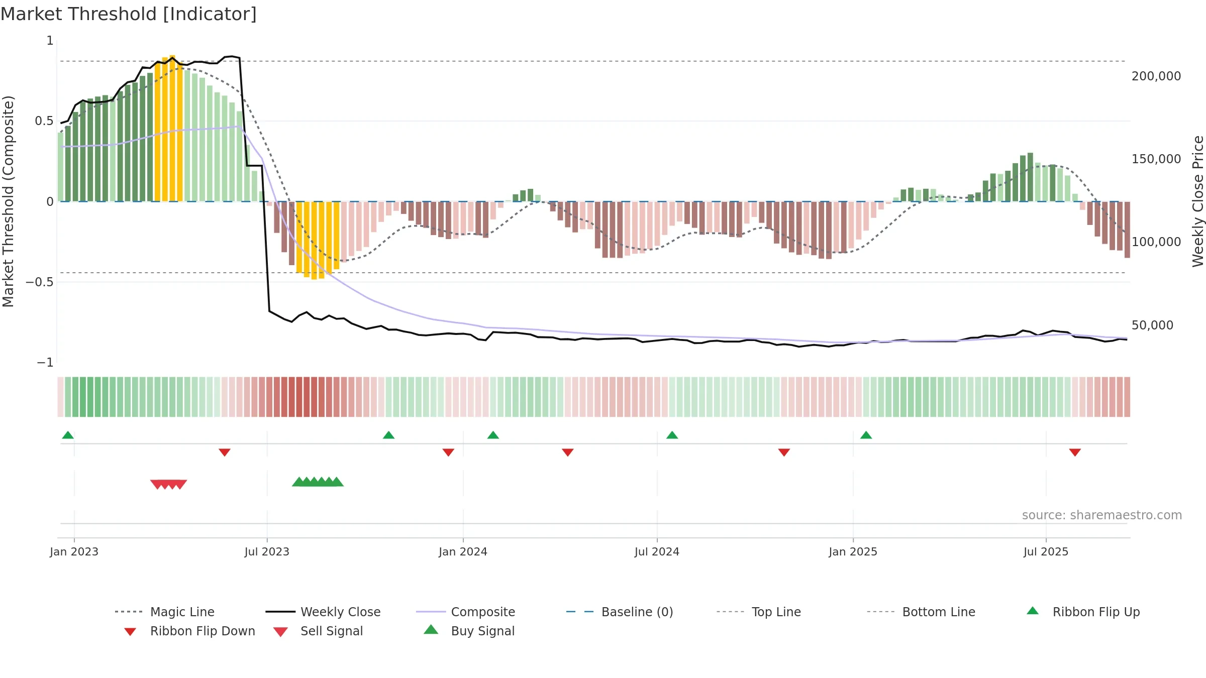 004890 weekly Market Threshold chart, closing 2025-09-15.