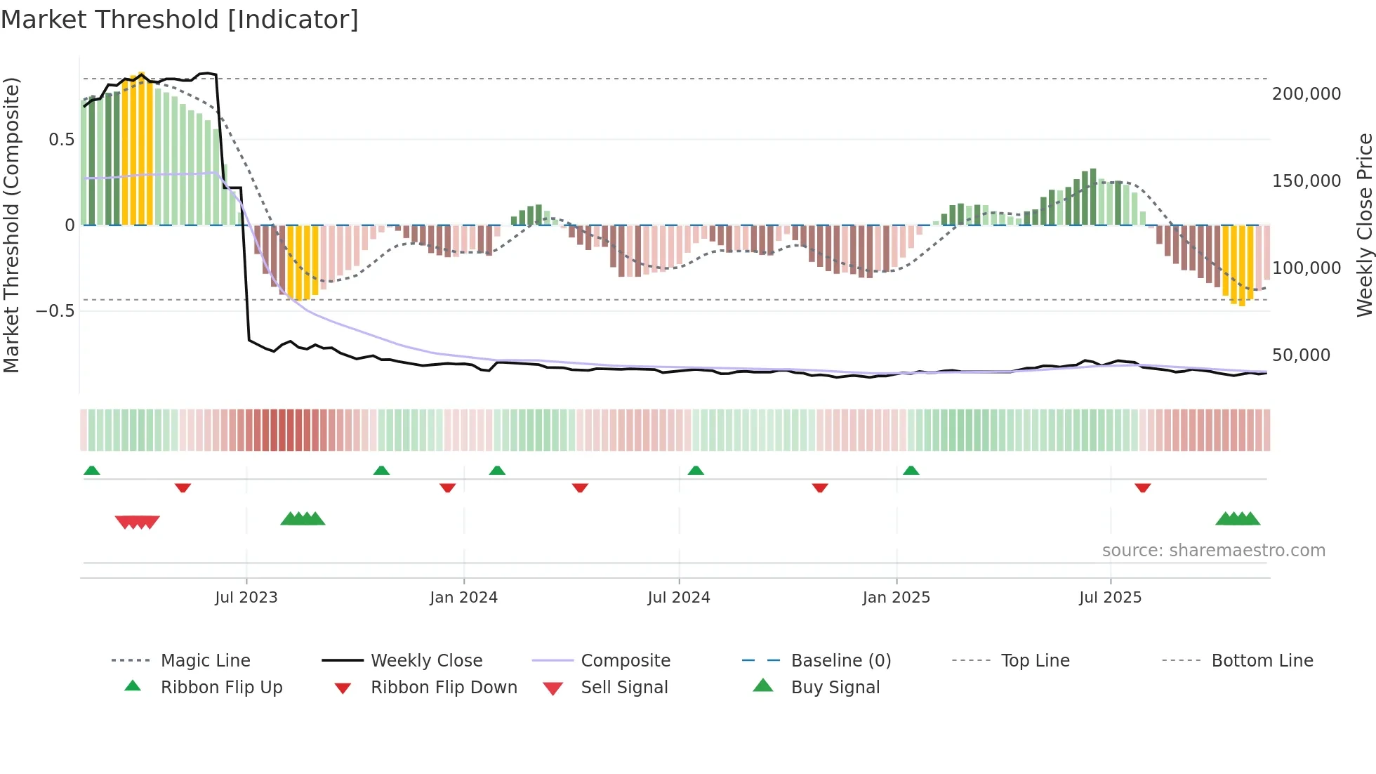 004890 weekly Market Threshold chart