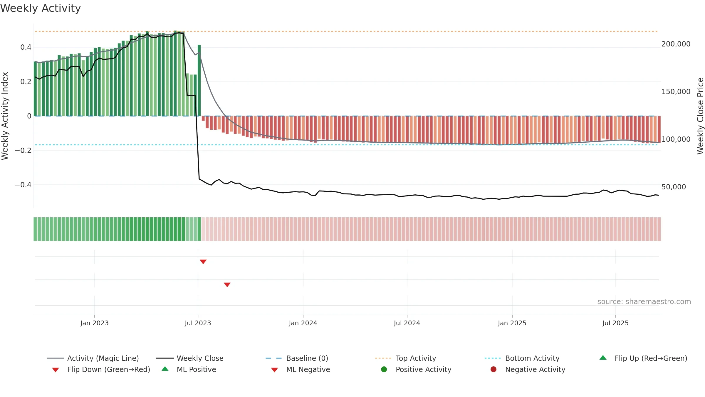 004890 weekly Activity chart, closing 2025-09-15.