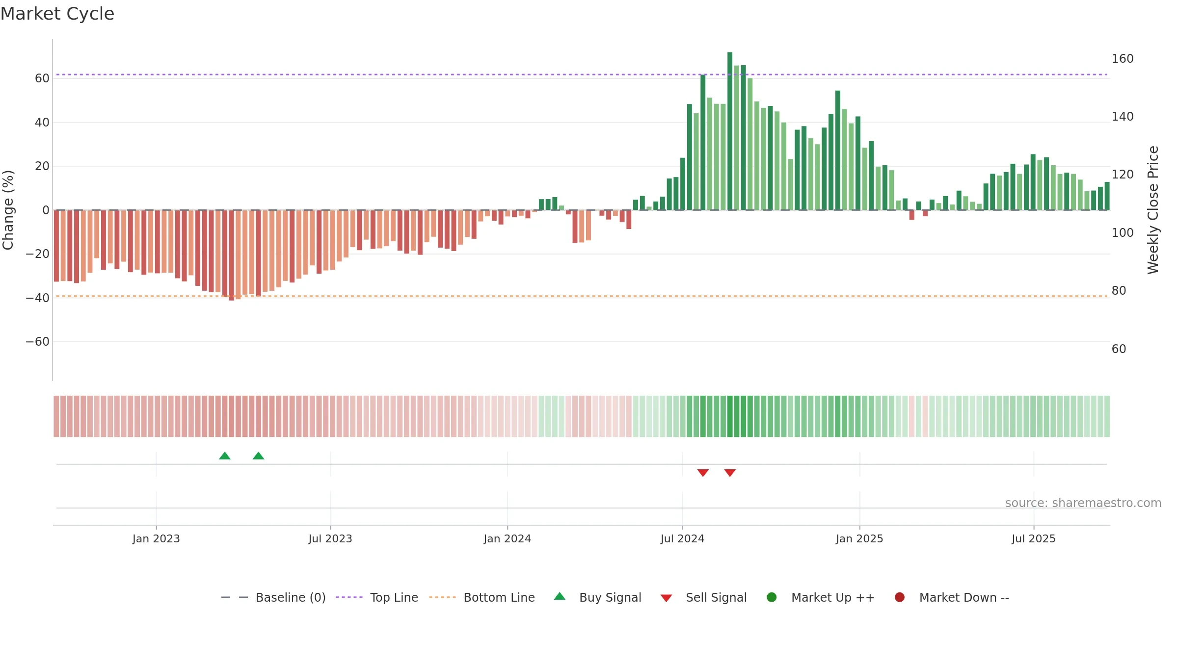 ALEMBICLTD weekly Market Cycle chart, closing 2025-09-15.