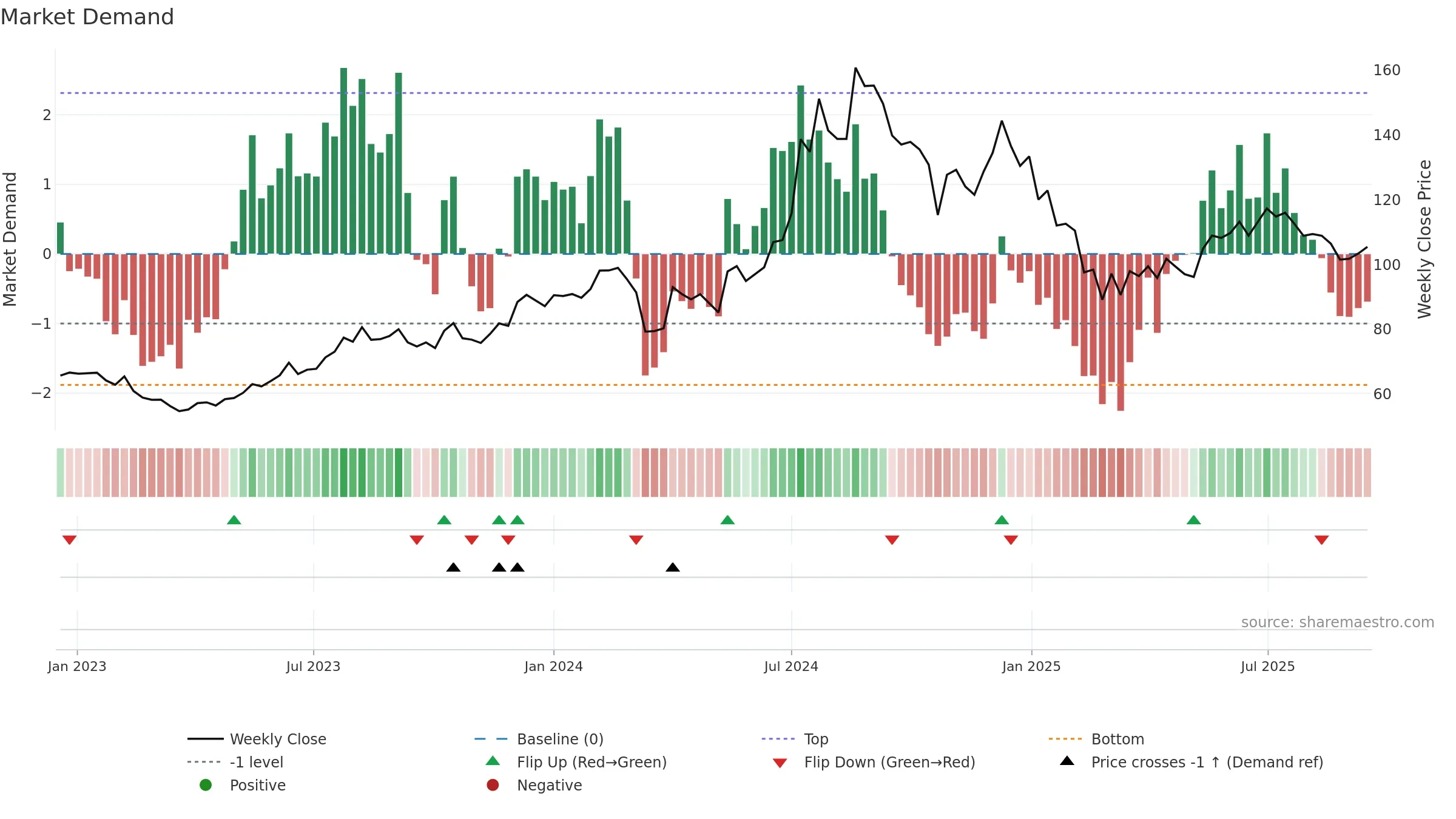 ALEMBICLTD weekly Market Demand chart, closing 2025-09-15.