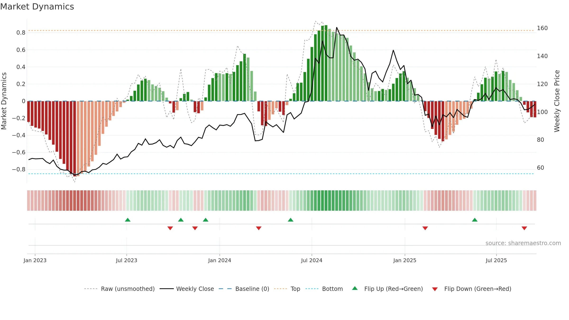 ALEMBICLTD weekly Market Dynamics chart, closing 2025-09-15.