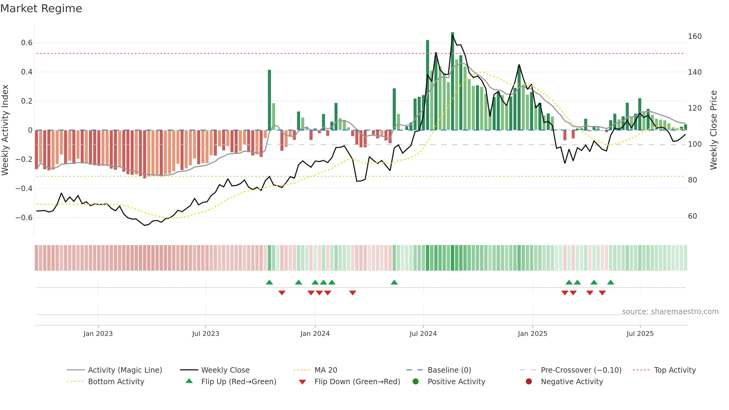 ALEMBICLTD weekly Market Snapshot chart, closing 2025-09-15.