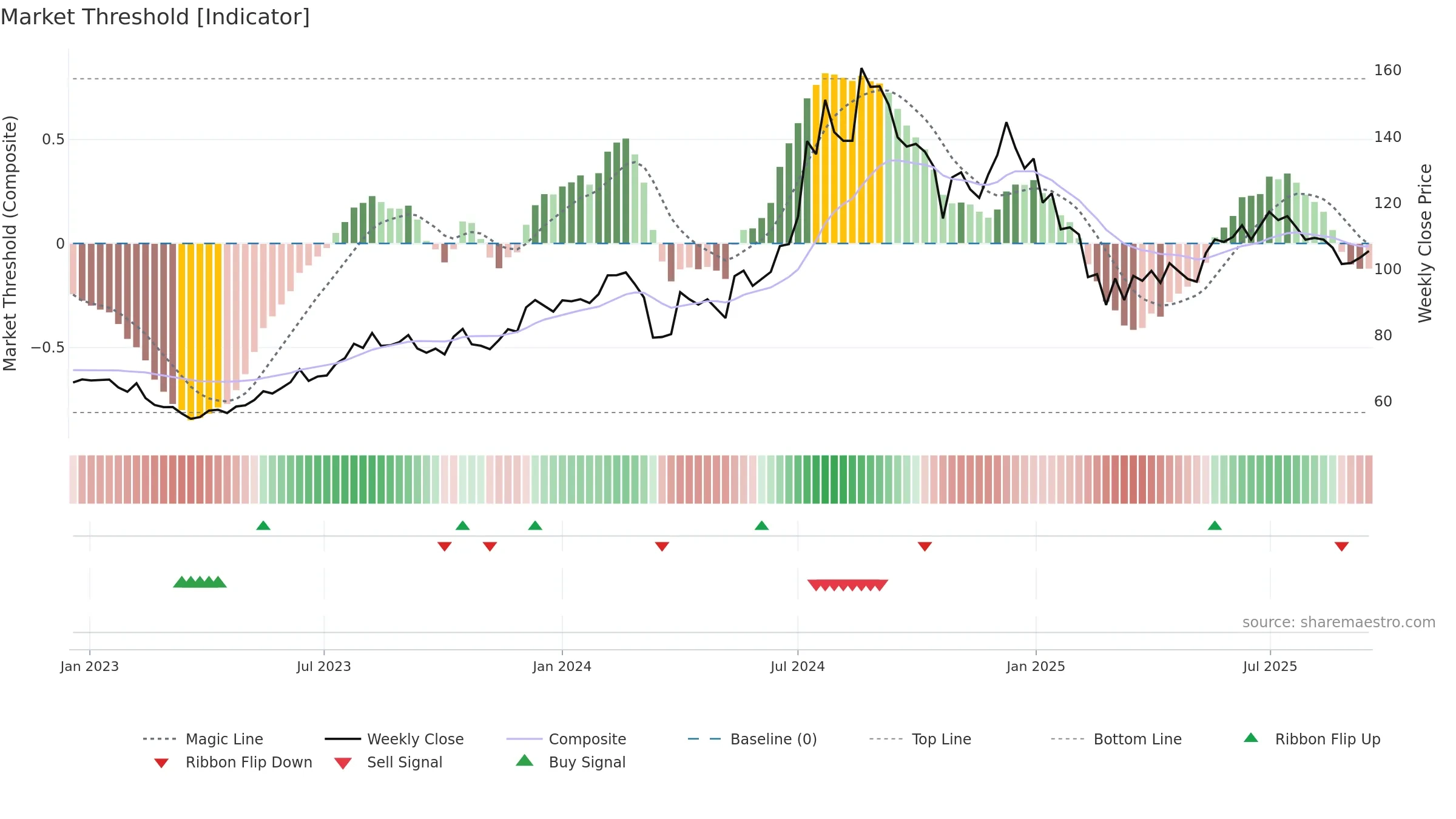 ALEMBICLTD weekly Market Threshold chart, closing 2025-09-15.