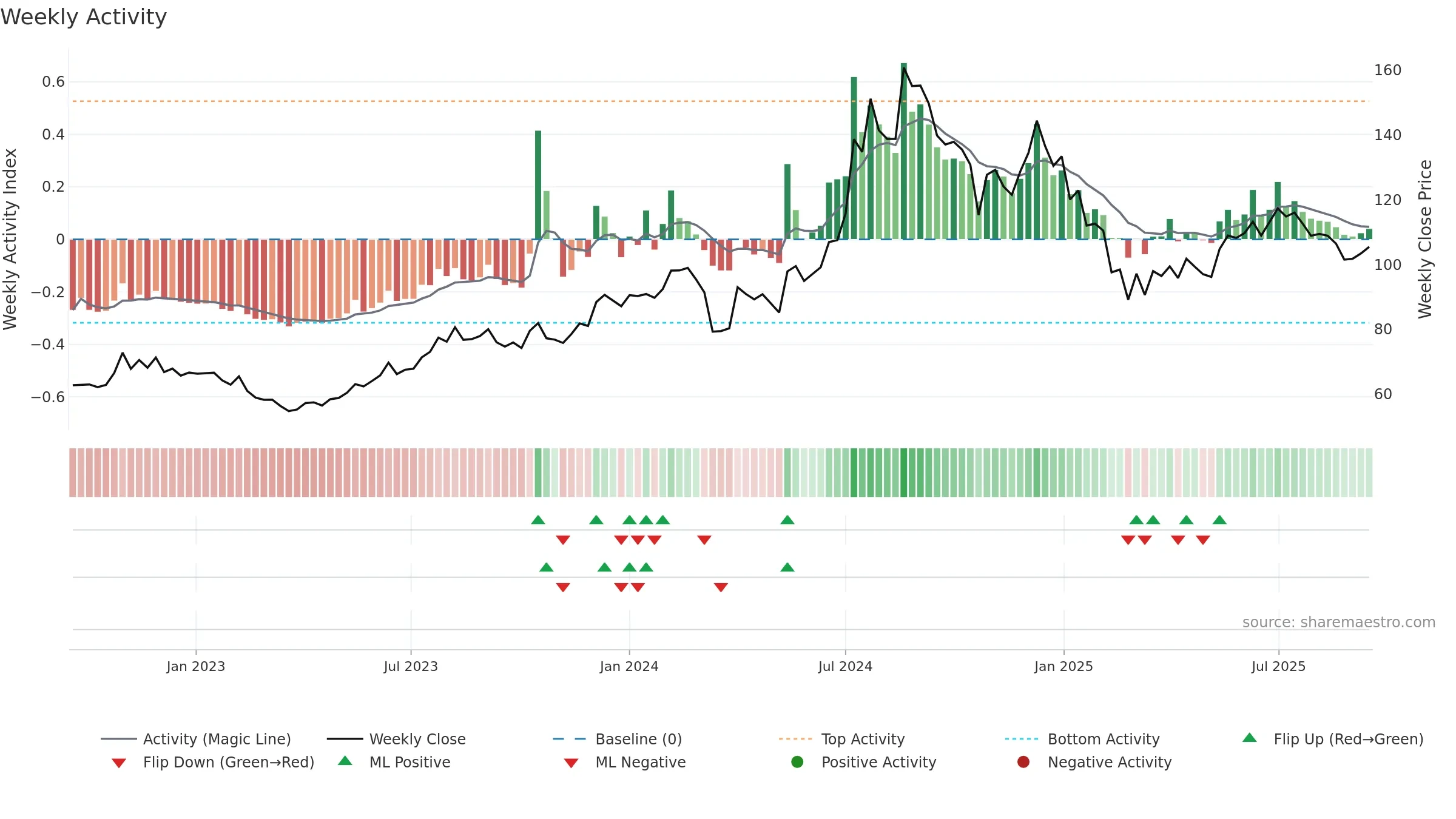 ALEMBICLTD weekly Activity chart, closing 2025-09-15.