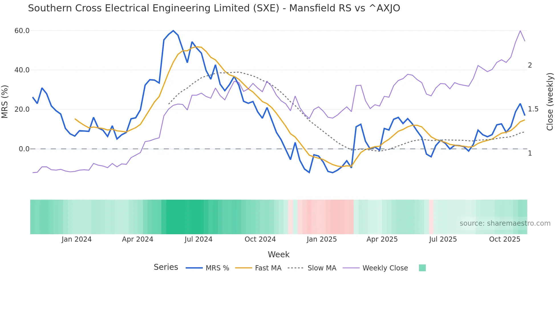 SXE Mansfield Relative Strength chart