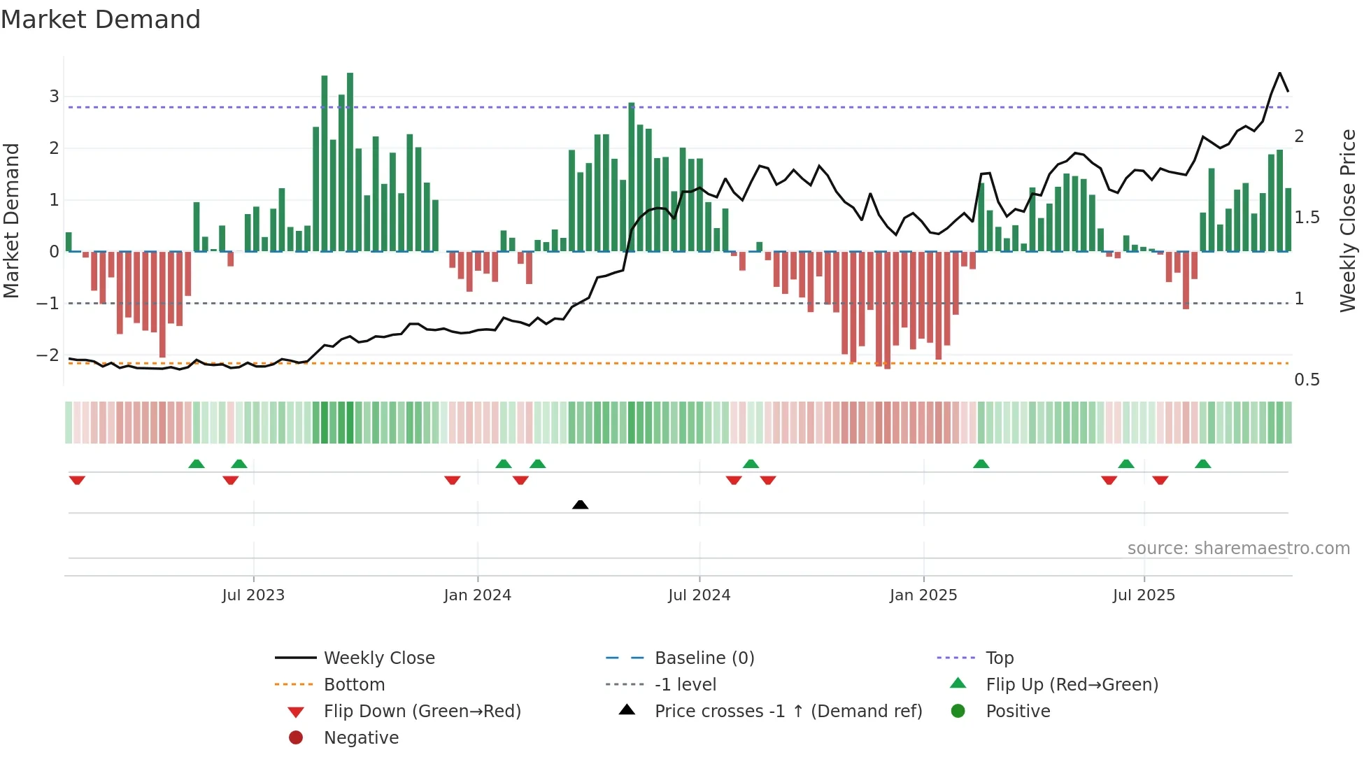SXE weekly Market Demand chart