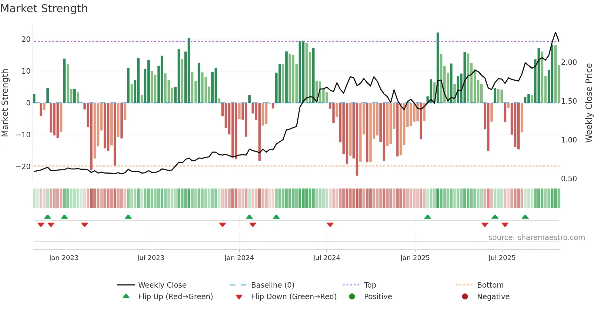 SXE weekly Market Strength chart