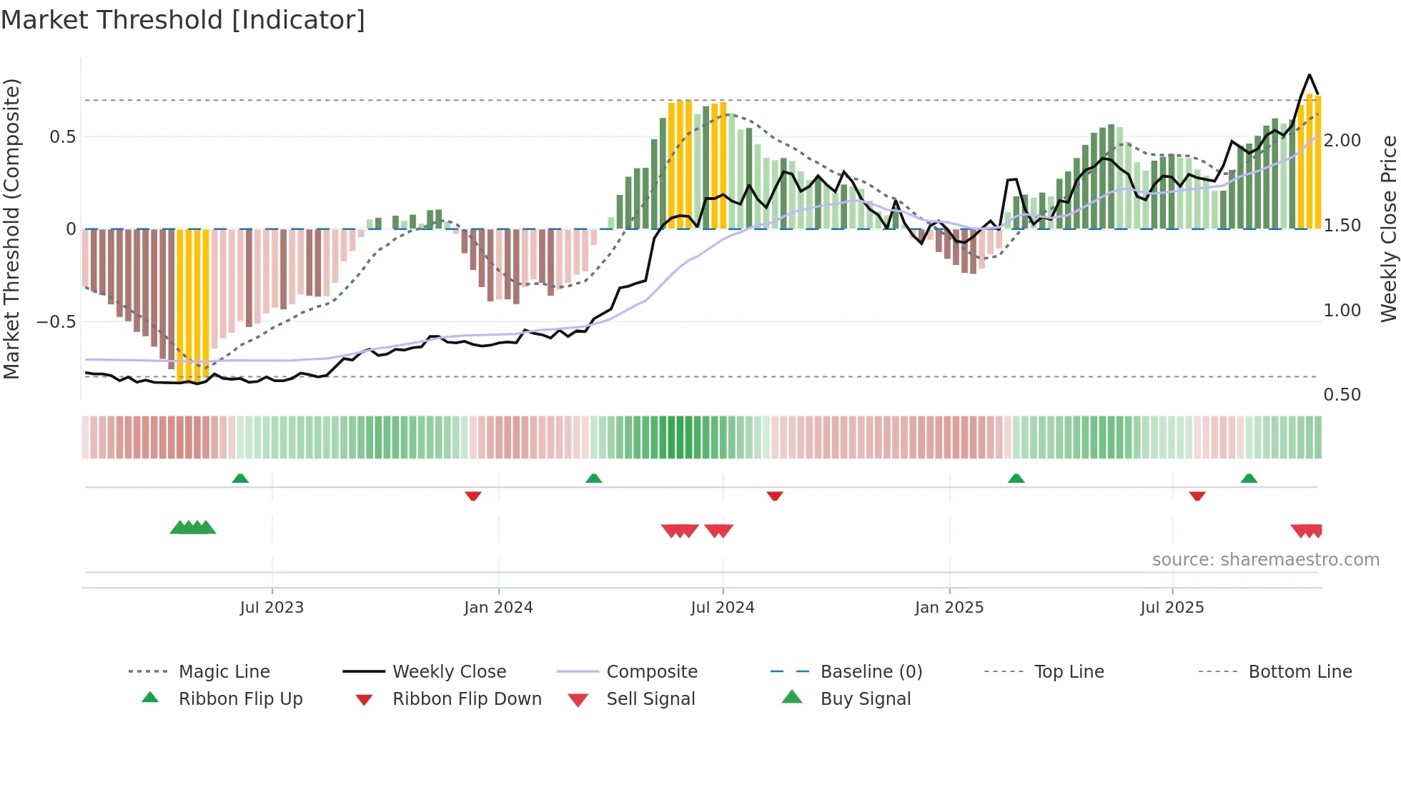 SXE weekly Market Threshold chart