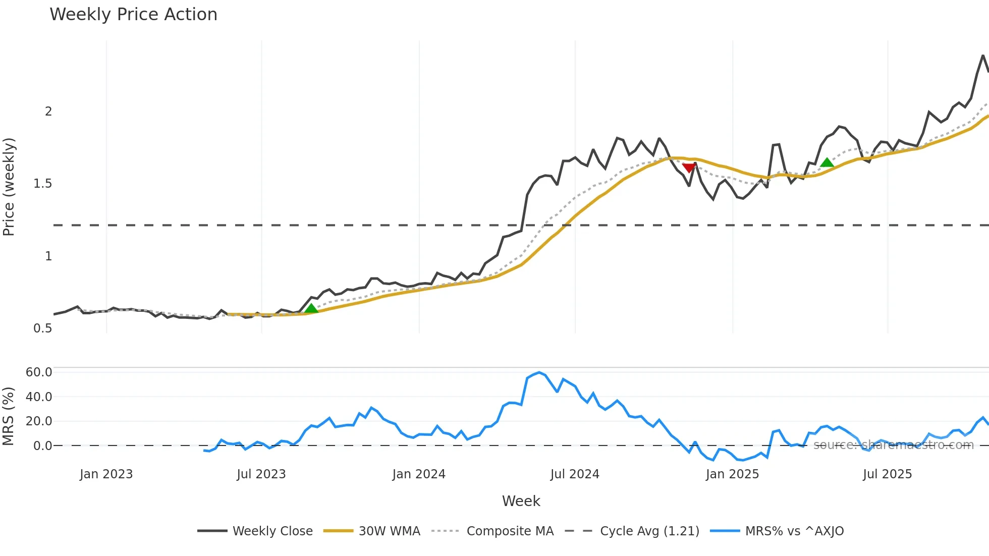 SXE weekly Price Action chart, closing 2025-10-27