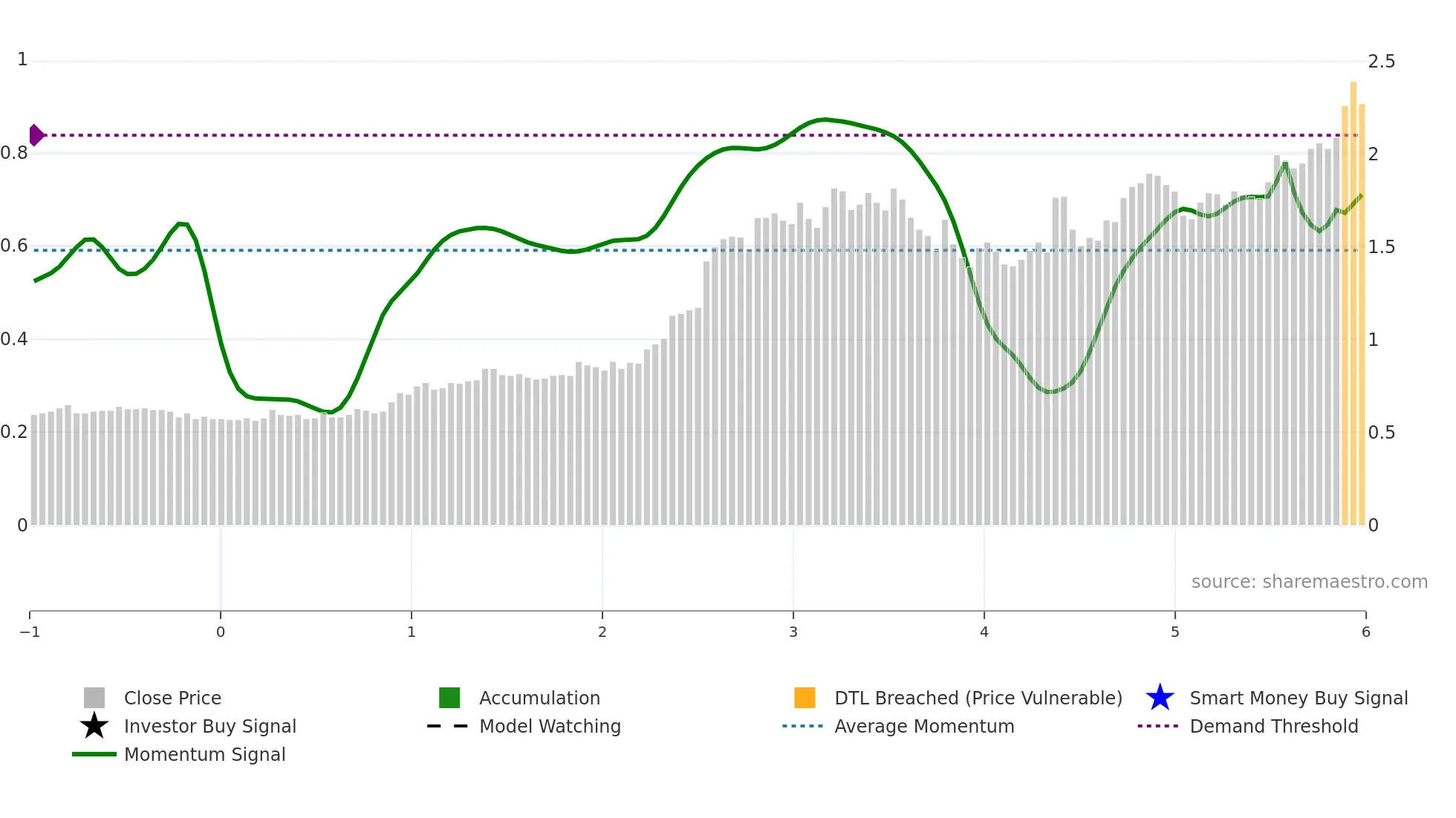 SXE weekly Smart Money chart