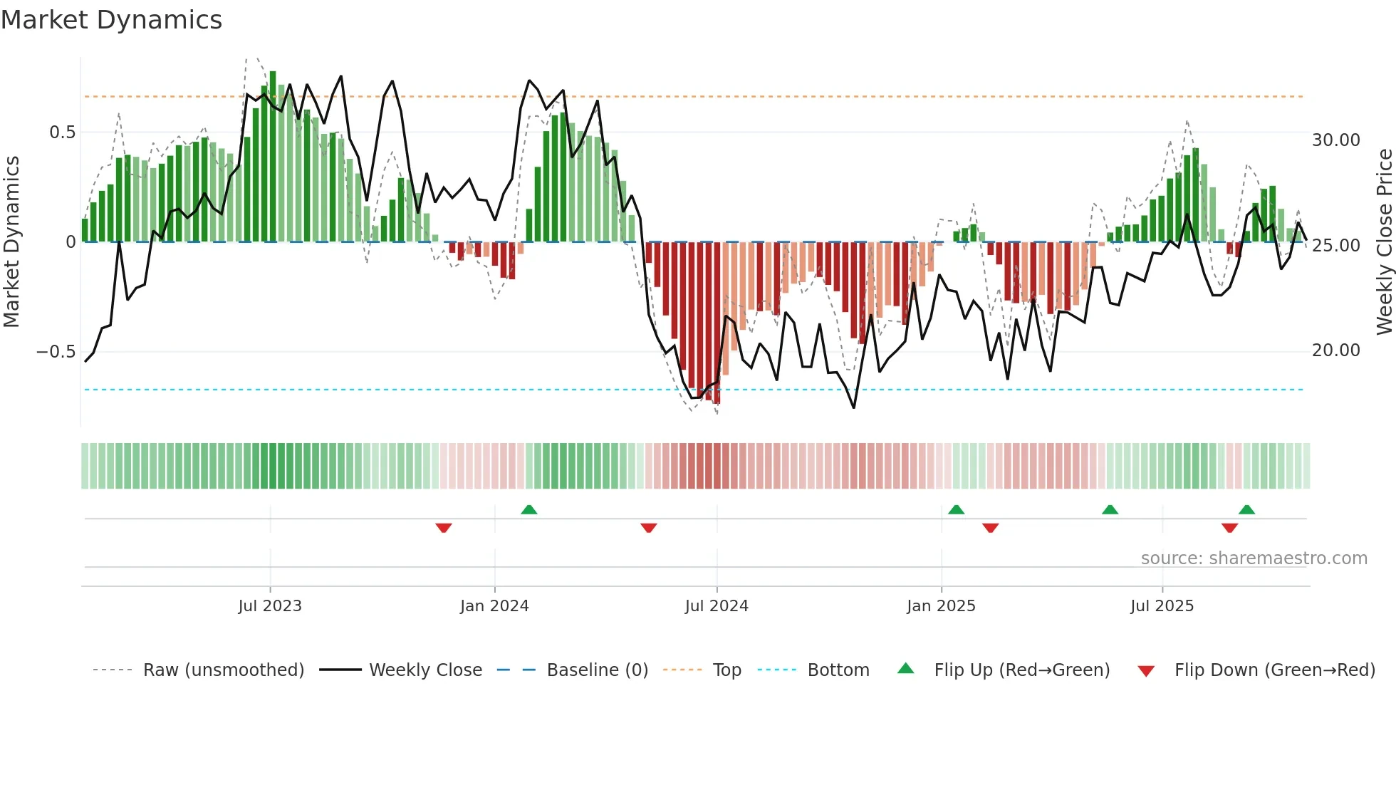 STVN weekly Market Dynamics chart