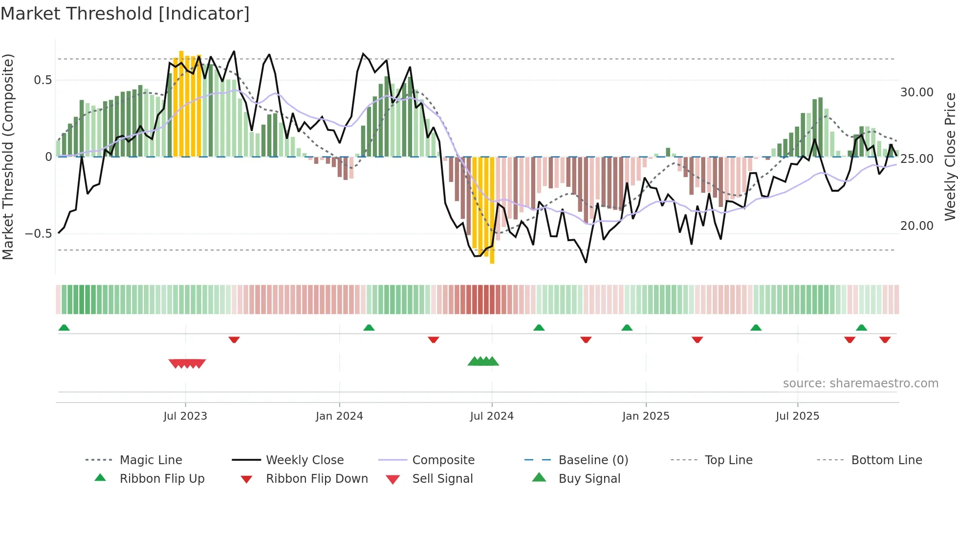 STVN weekly Market Threshold chart