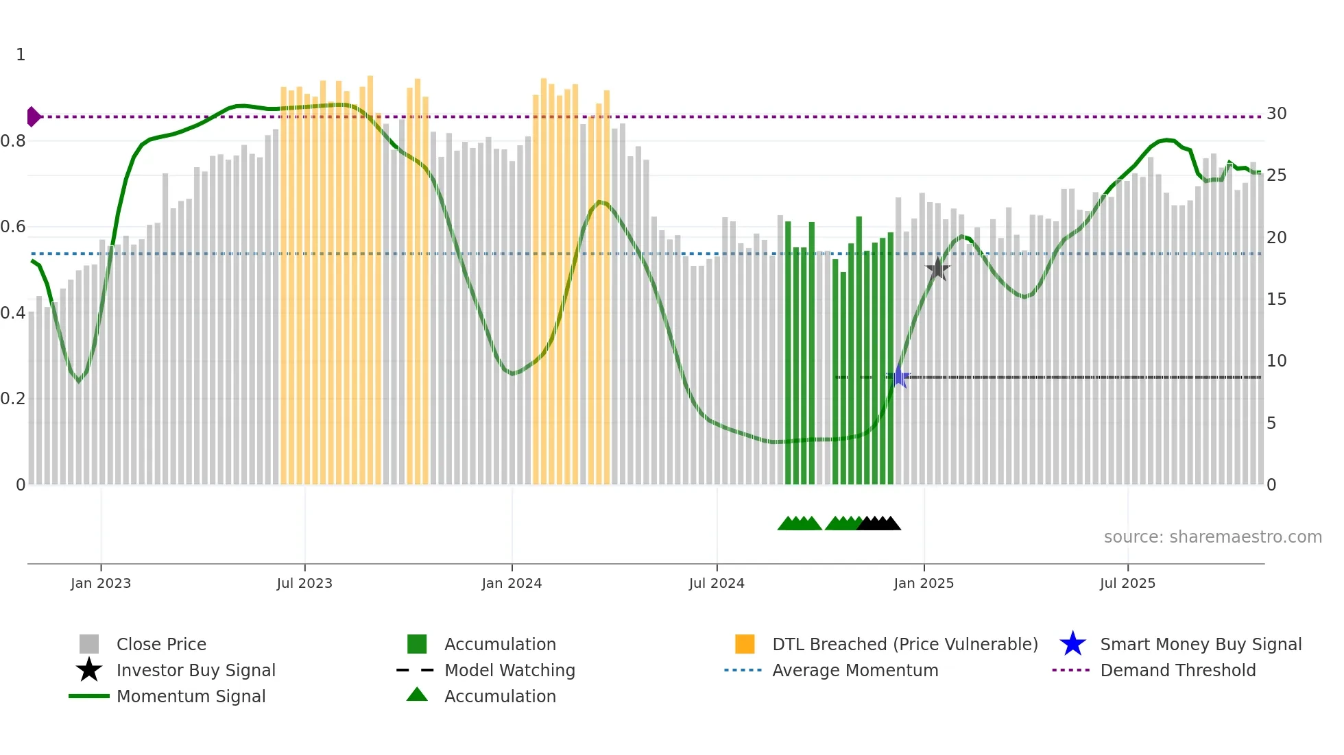 STVN weekly Smart Money chart