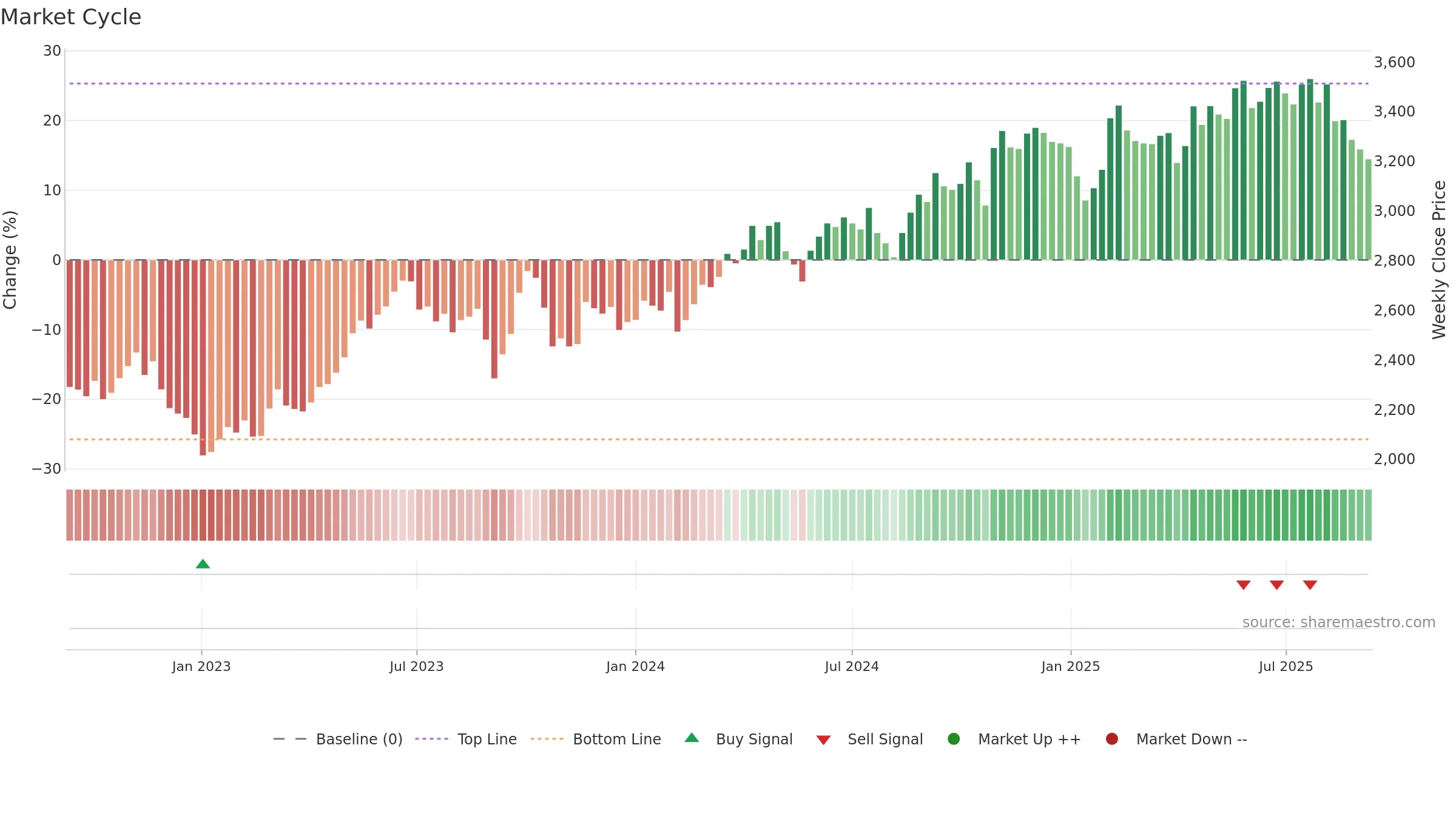 9759 weekly Market Cycle chart, closing 2025-09-08.