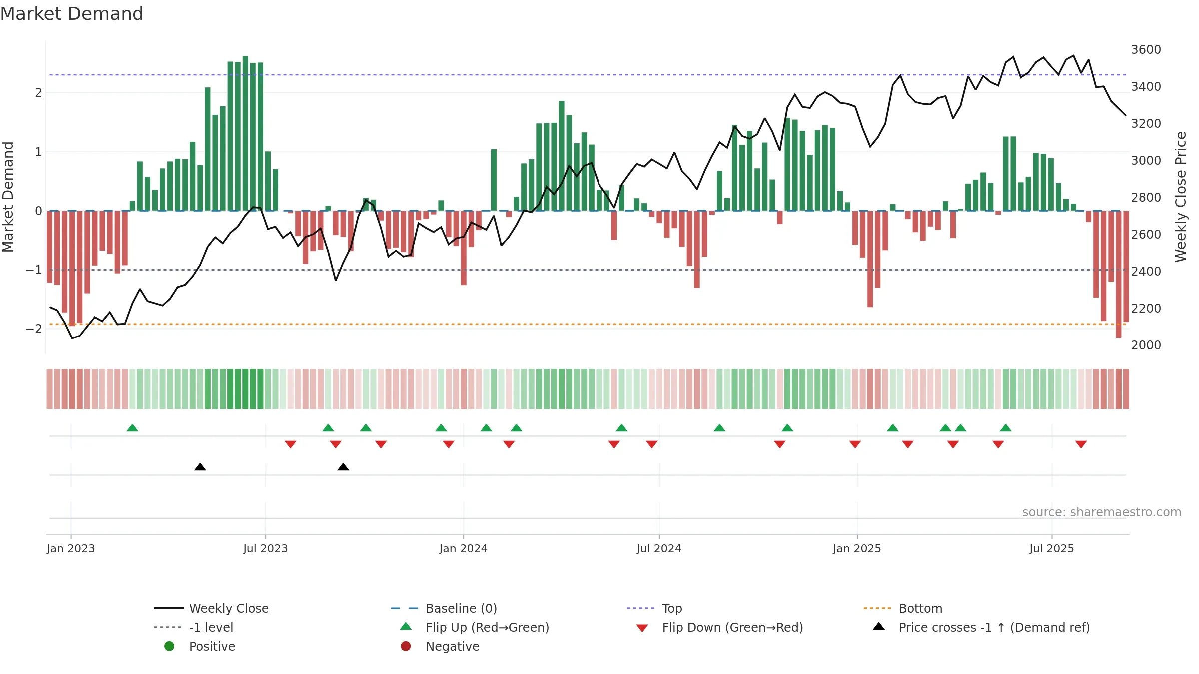 9759 weekly Market Demand chart, closing 2025-09-08.