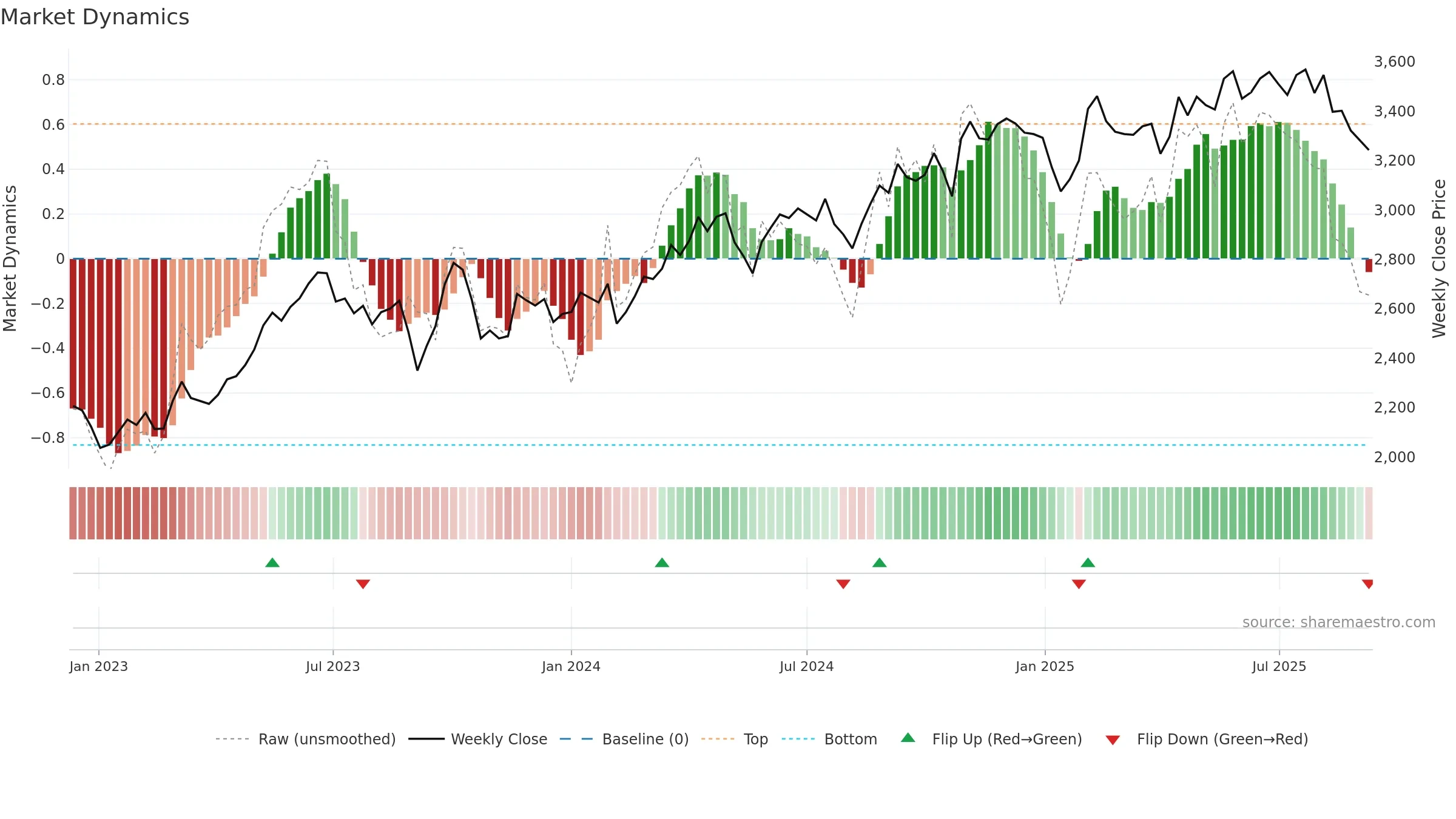 9759 weekly Market Dynamics chart, closing 2025-09-08.