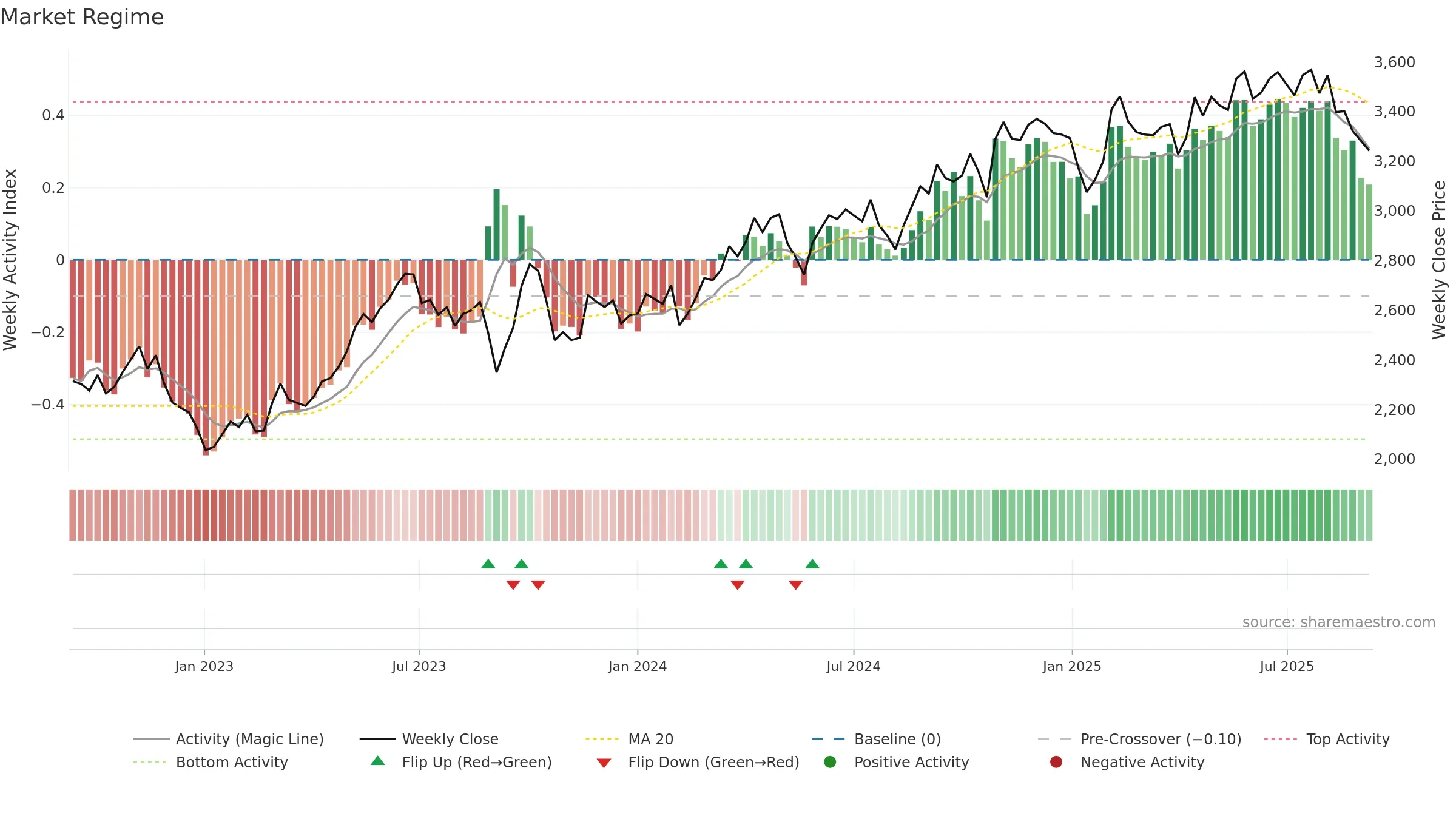 9759 weekly Market Snapshot chart, closing 2025-09-08.