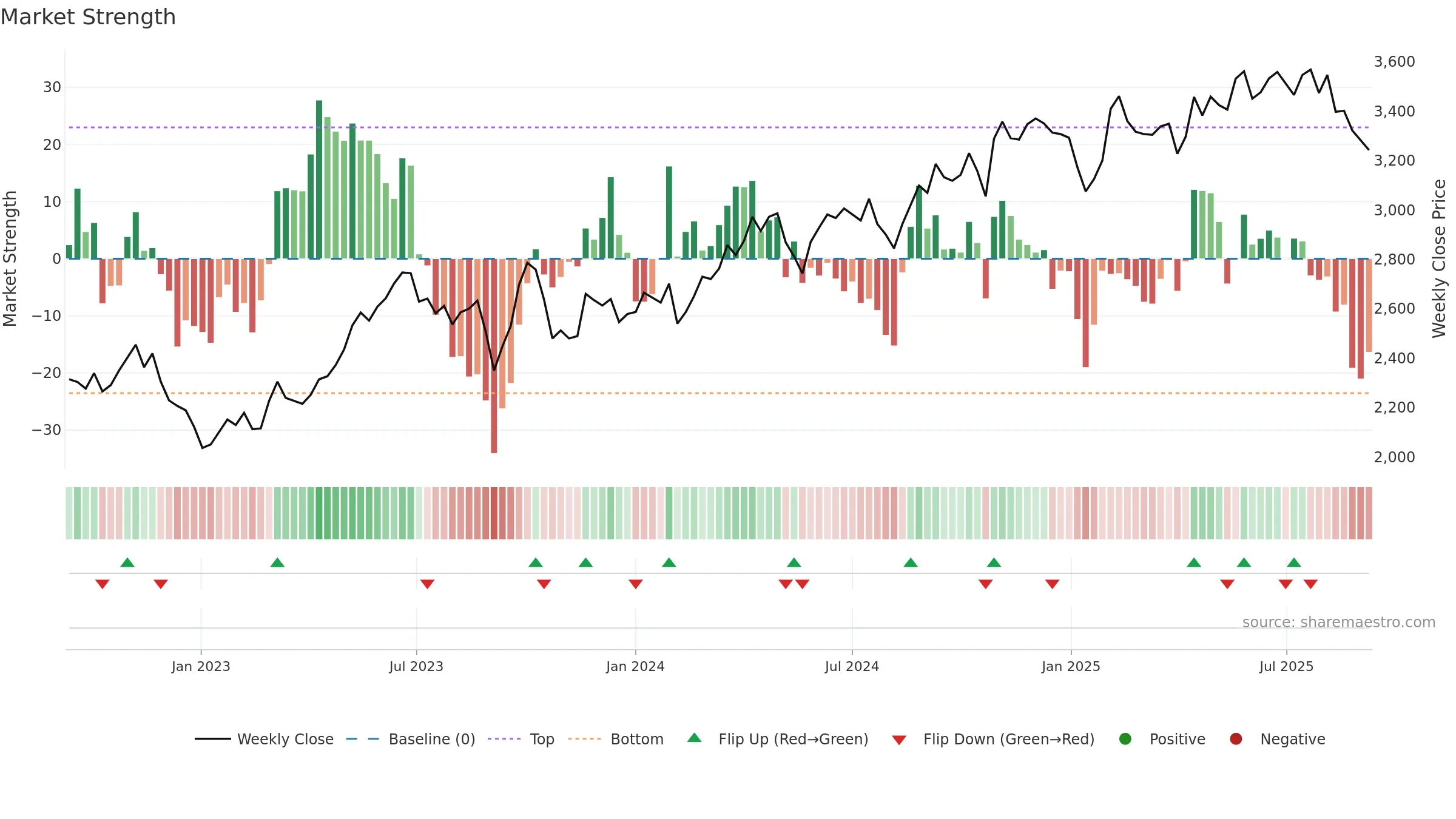 9759 weekly Market Strength chart, closing 2025-09-08.