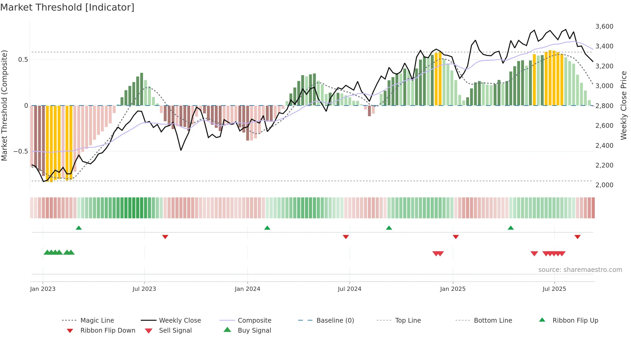 9759 weekly Market Threshold chart, closing 2025-09-08.