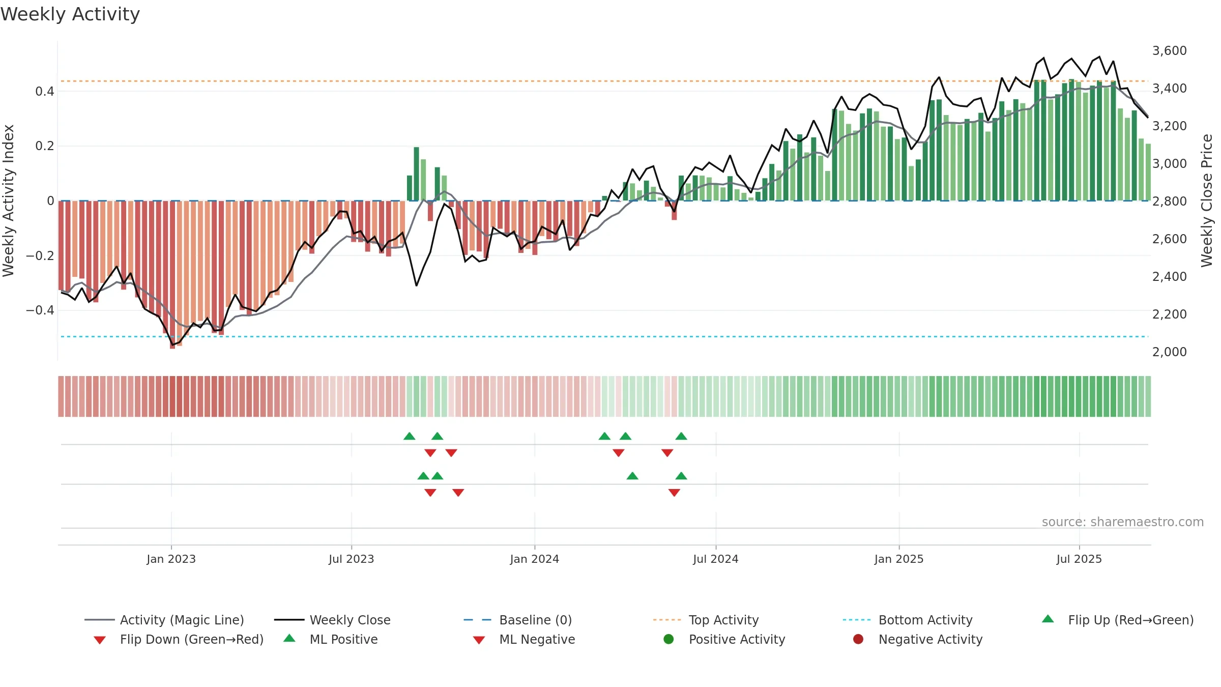 9759 weekly Activity chart, closing 2025-09-08.
