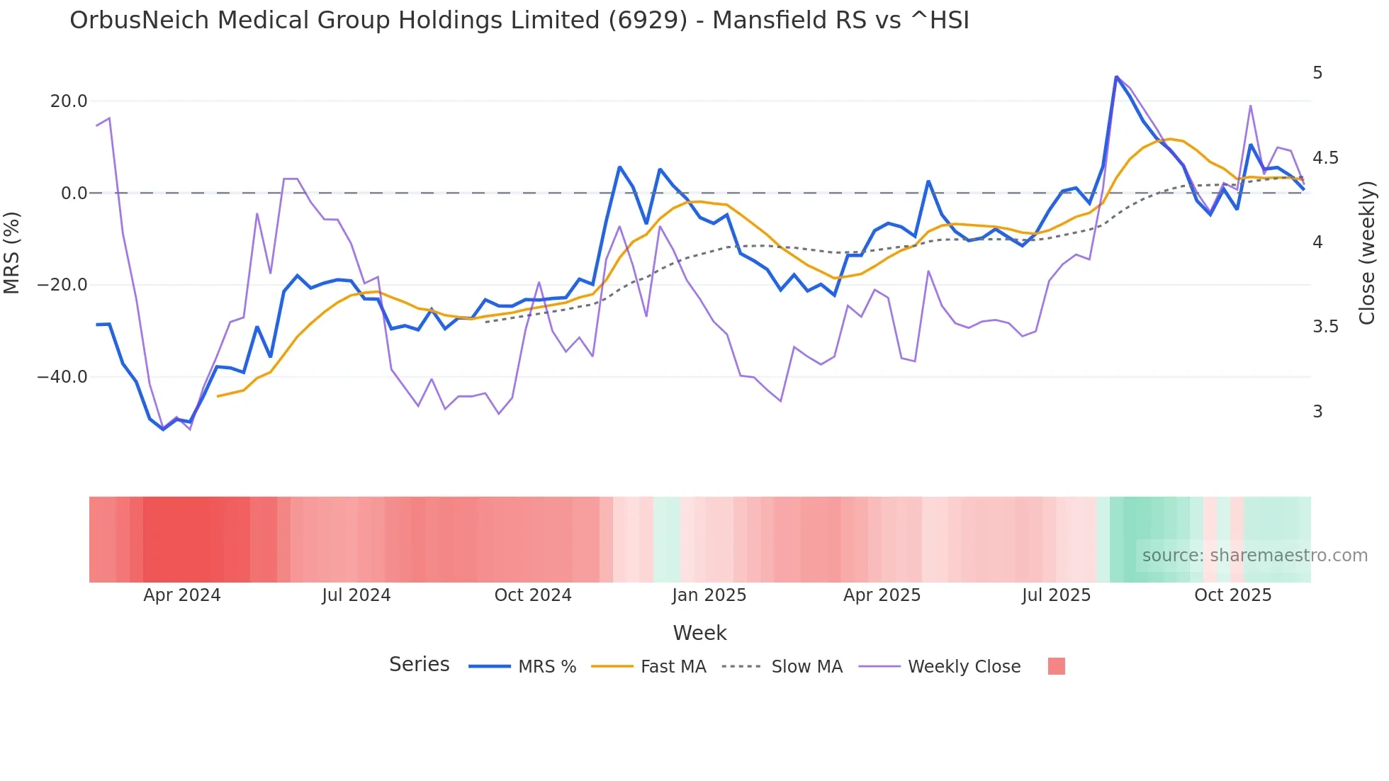 6929 Mansfield Relative Strength chart